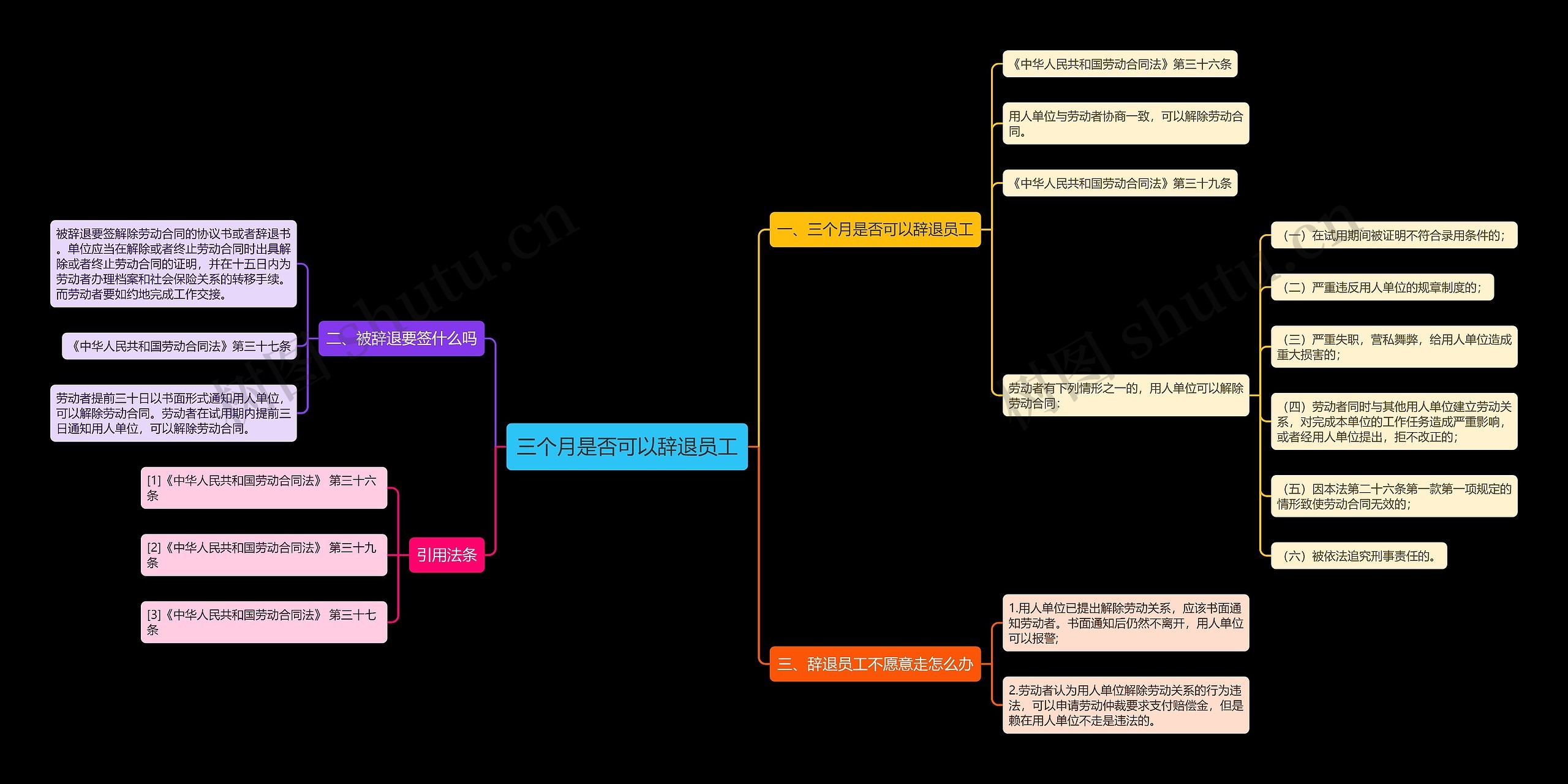 三个月是否可以辞退员工思维导图
