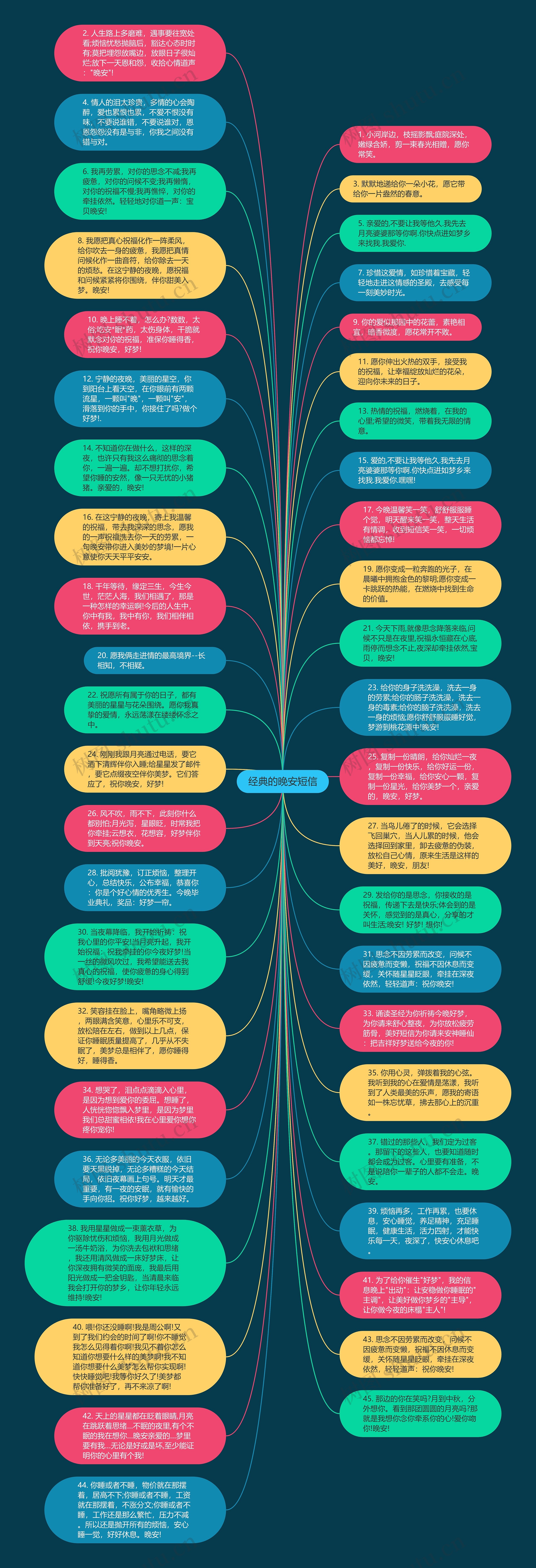 经典的晚安短信思维导图