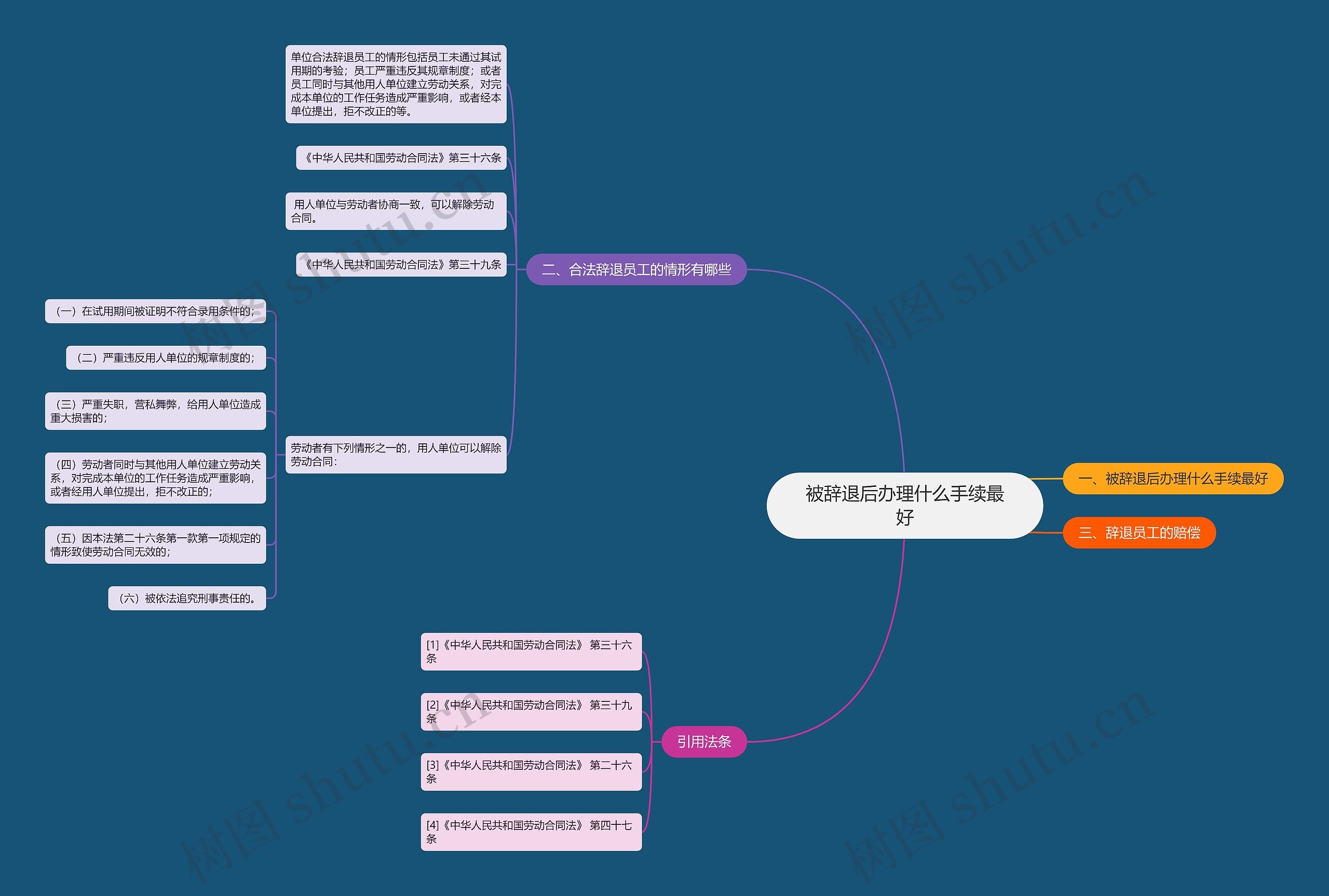 被辞退后办理什么手续最好思维导图