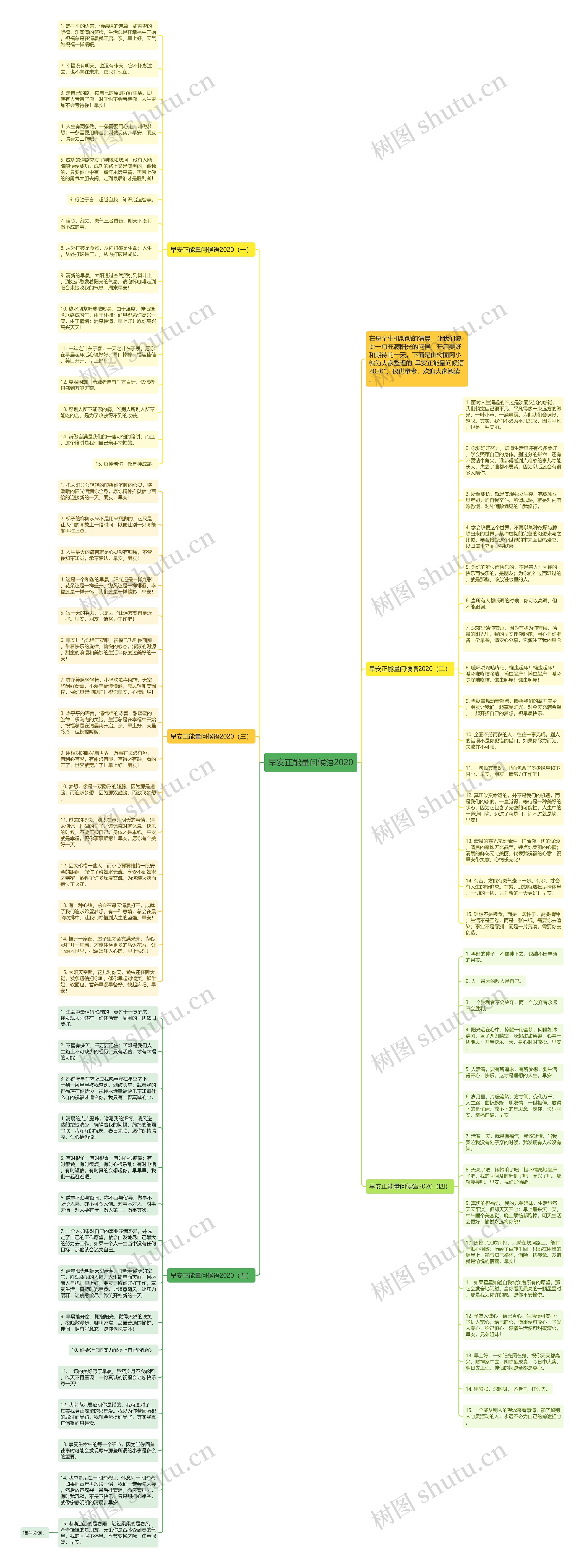 早安正能量问候语2020思维导图高清图 早安正能量问候语2020思维导图