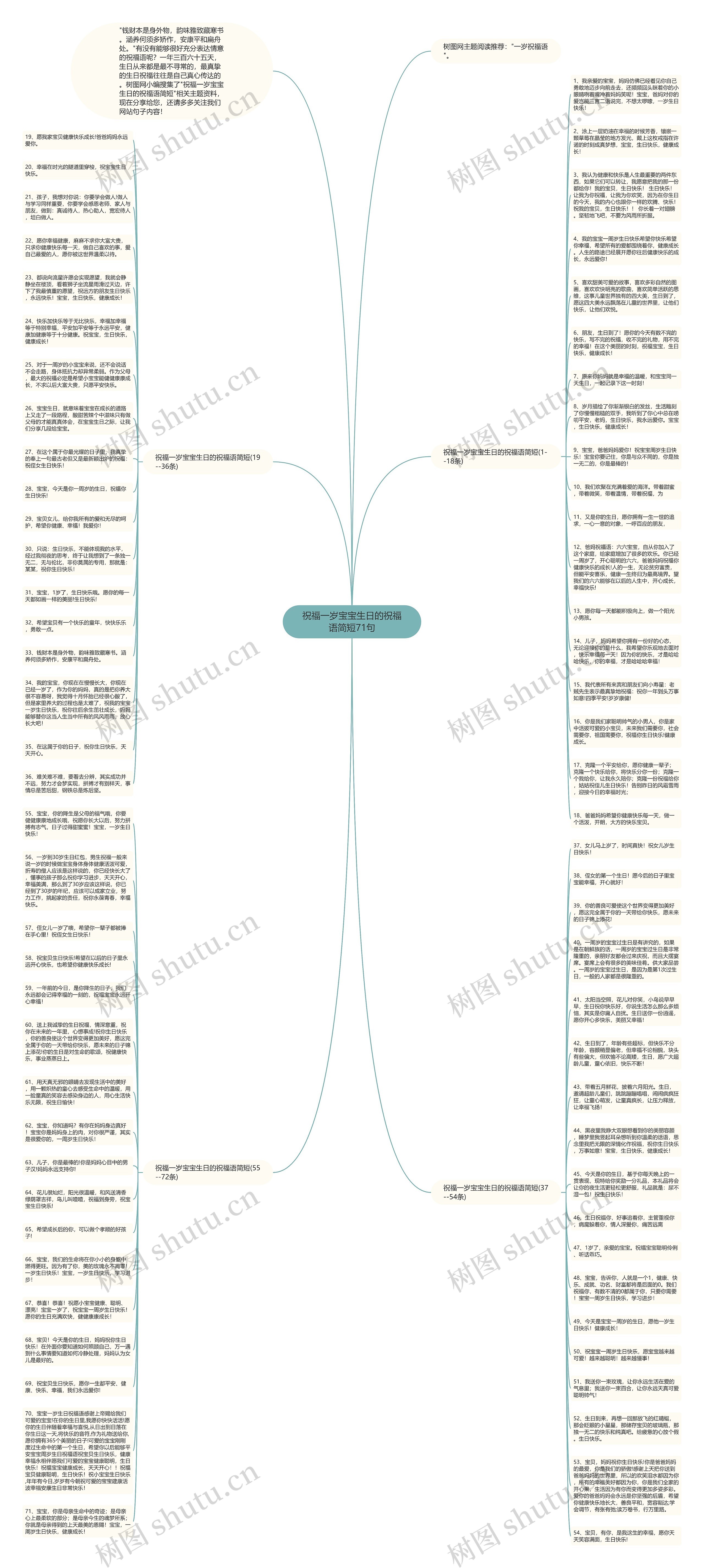 祝福一岁宝宝生日的祝福语简短71句思维导图