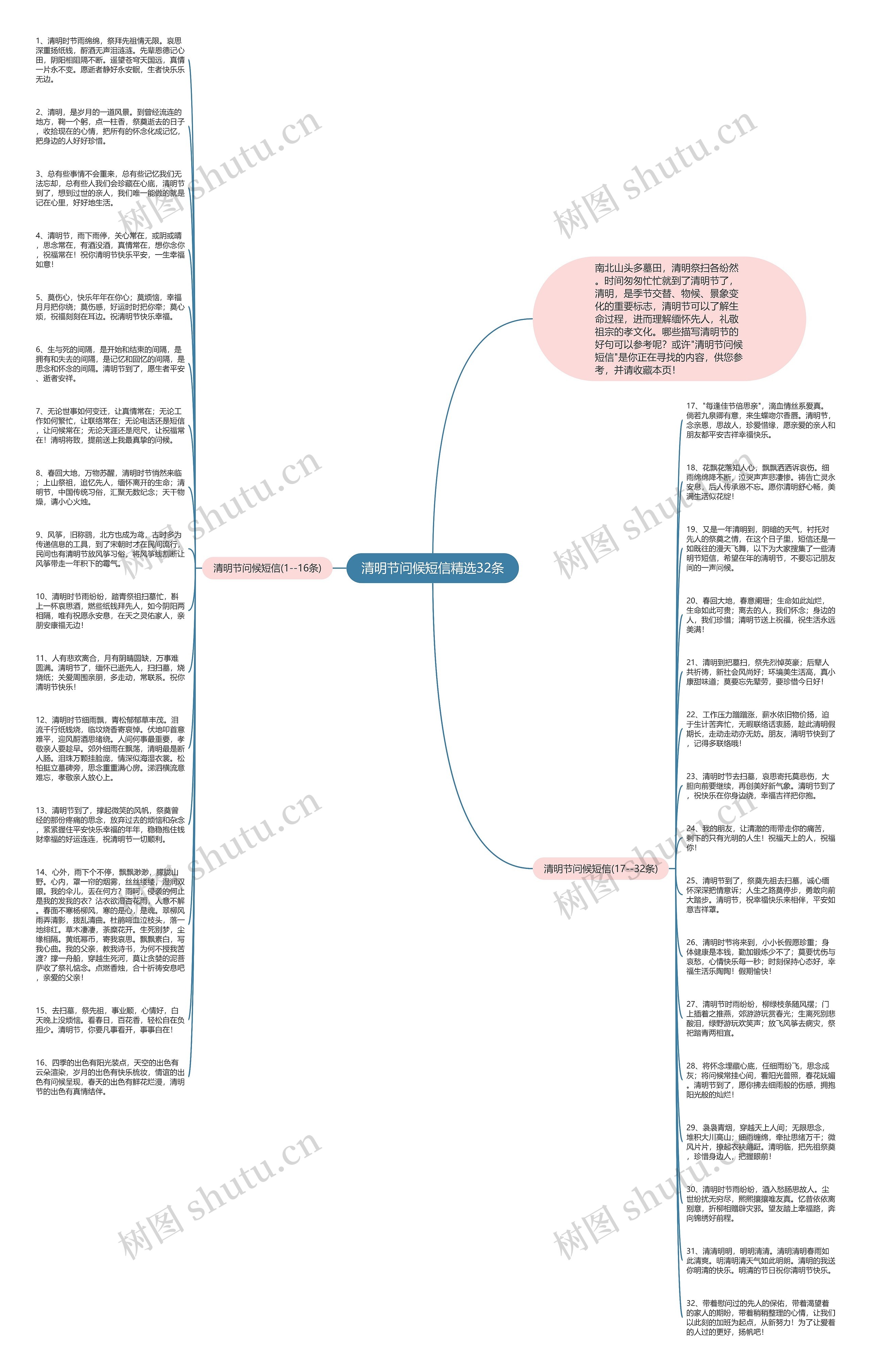 清明节问候短信精选32条思维导图