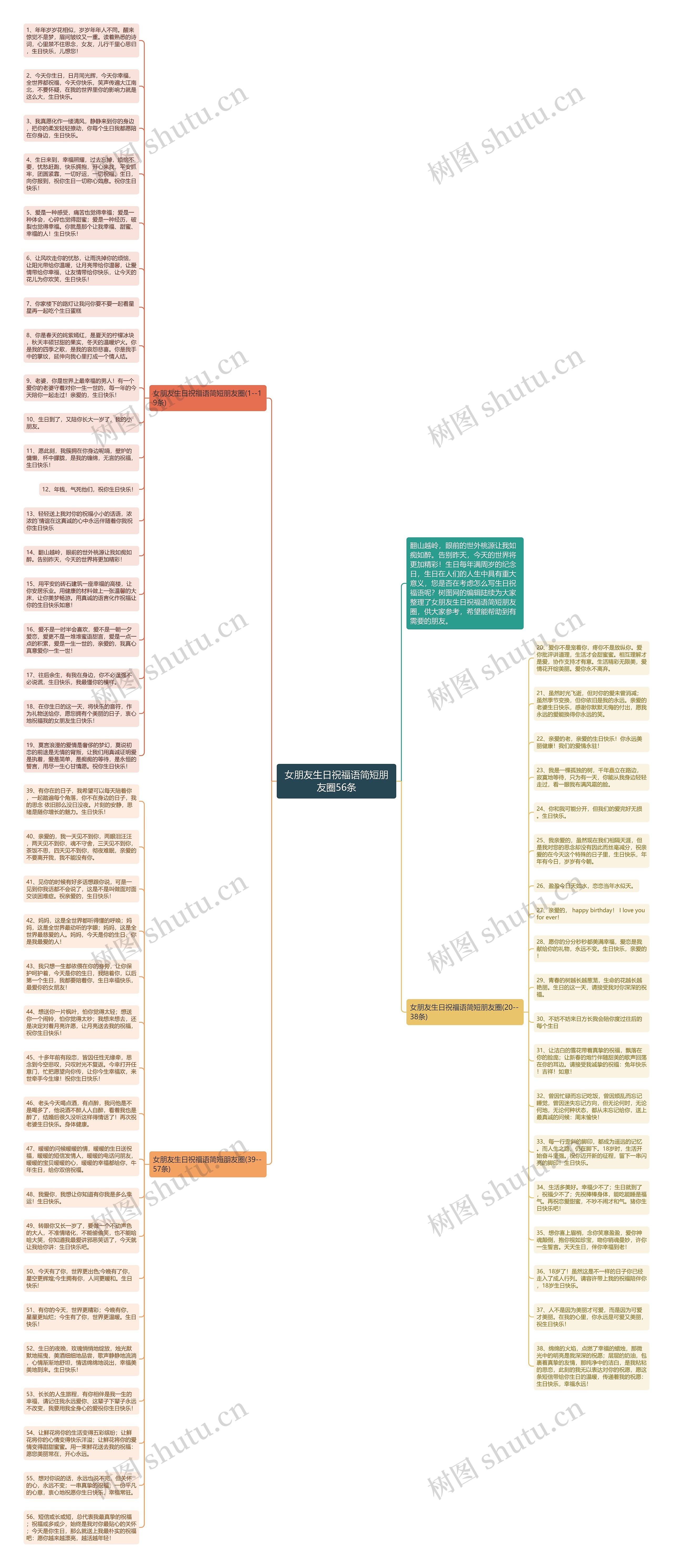 女朋友生日祝福语简短朋友圈56条思维导图