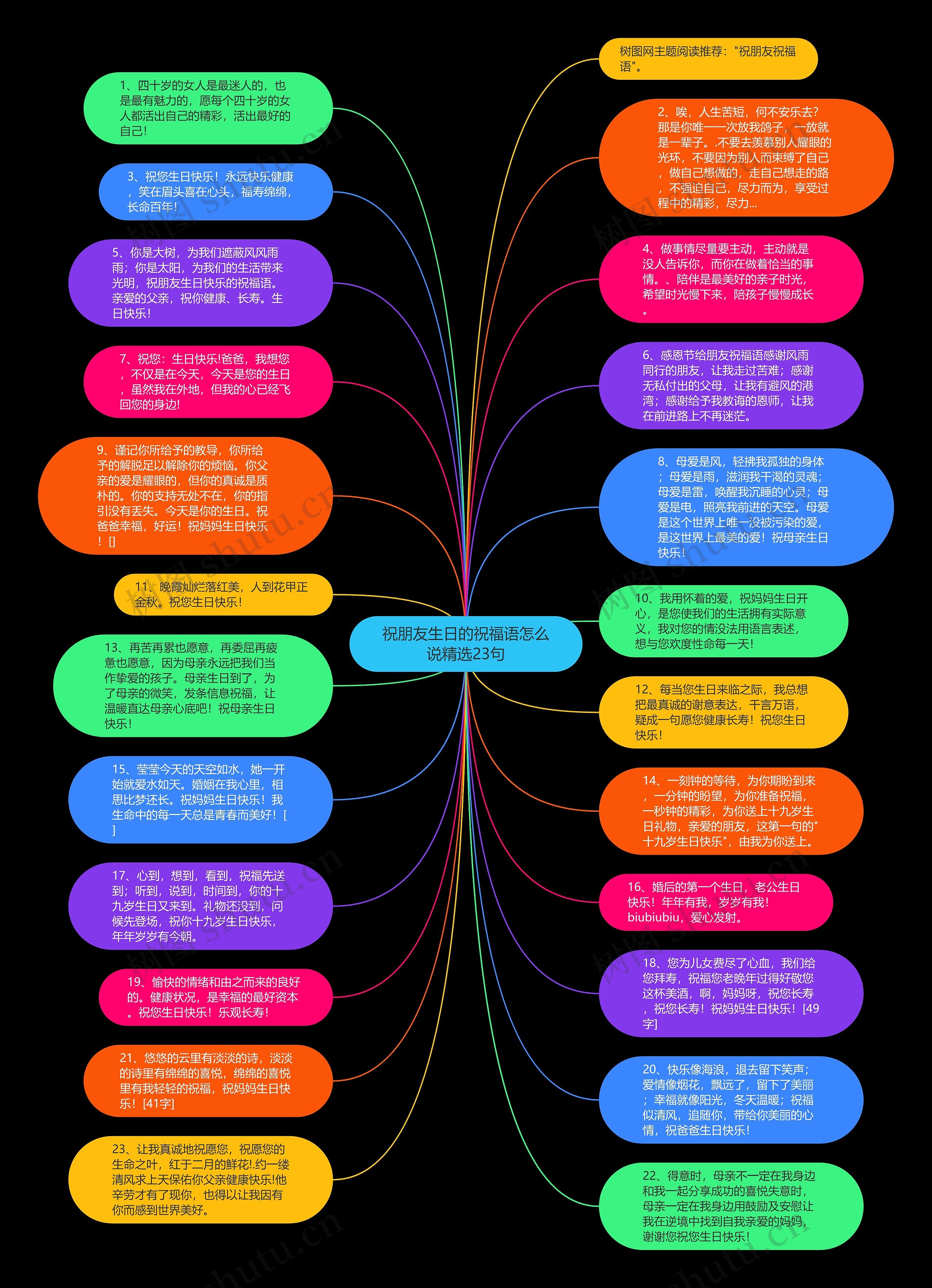 祝朋友生日的祝福语怎么说精选23句思维导图