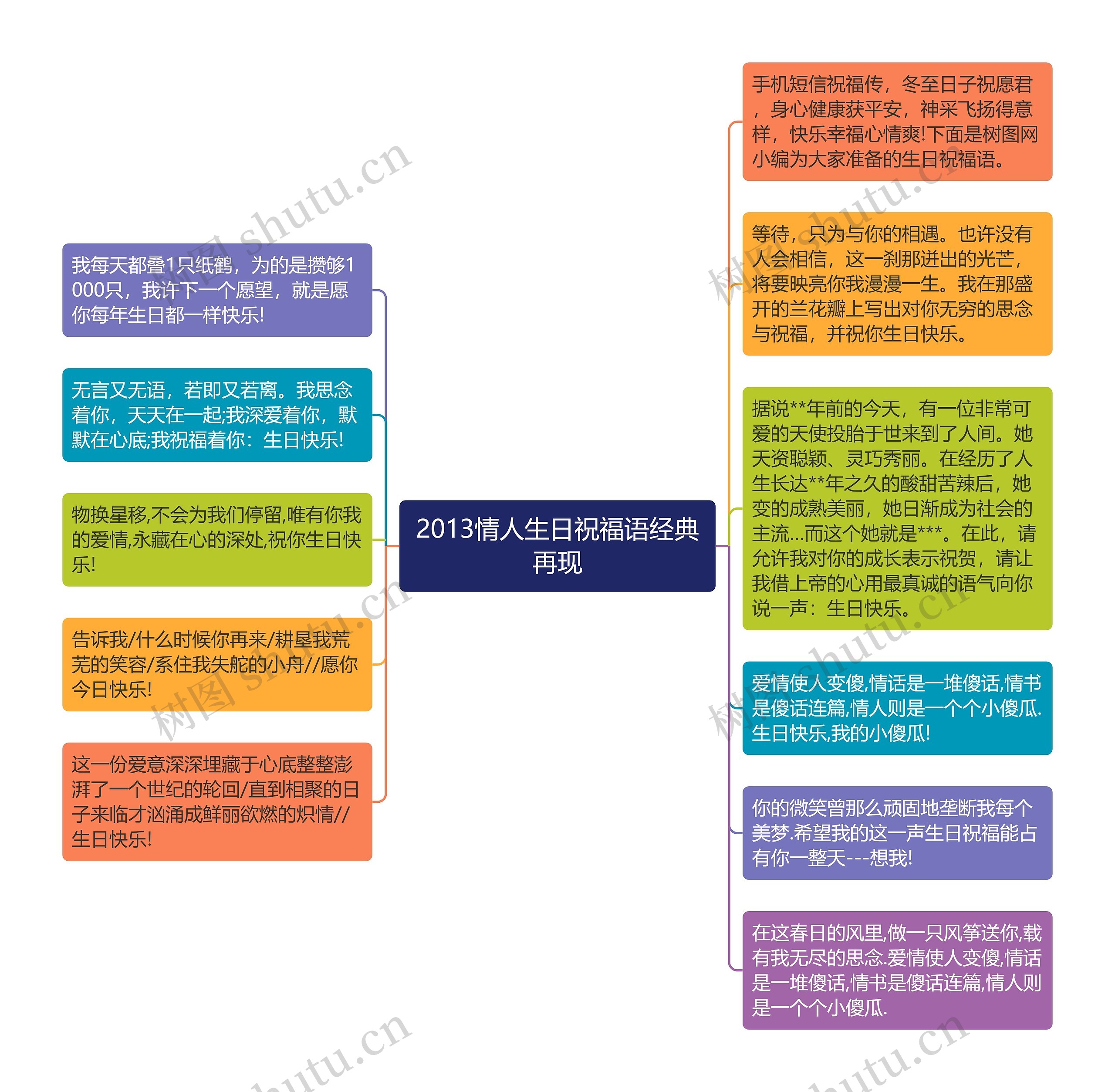 2013情人生日祝福语经典再现思维导图