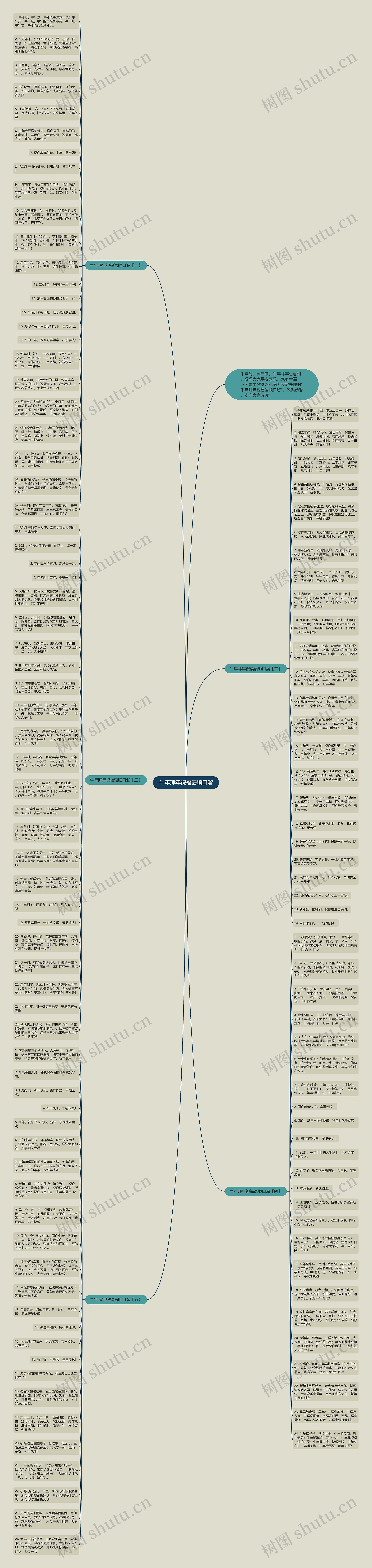 牛年拜年祝福语顺口溜思维导图