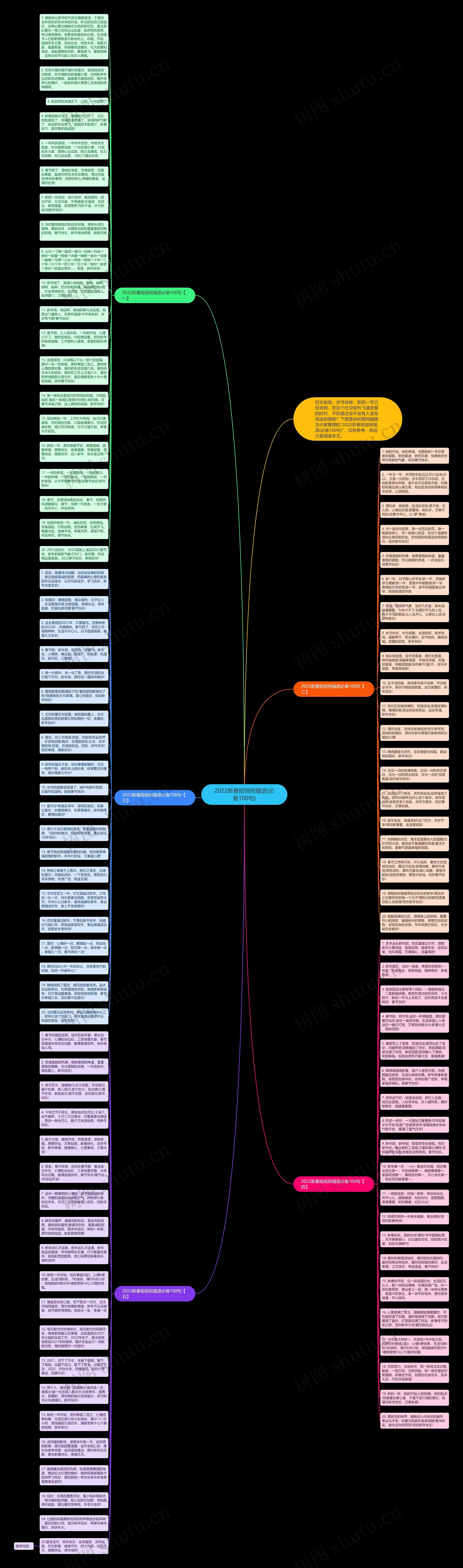 2022新春短信祝福语(必备100句)思维导图