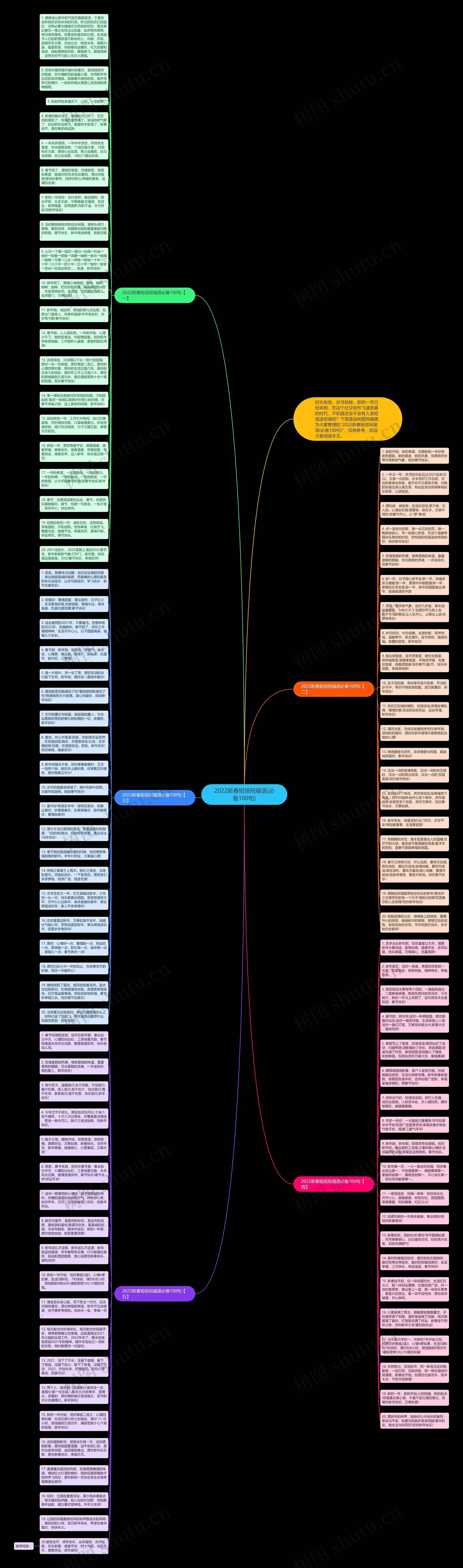 2022新春短信祝福语(必备100句)思维导图高清图 2022新春短信祝福语(必备100句)思维导图