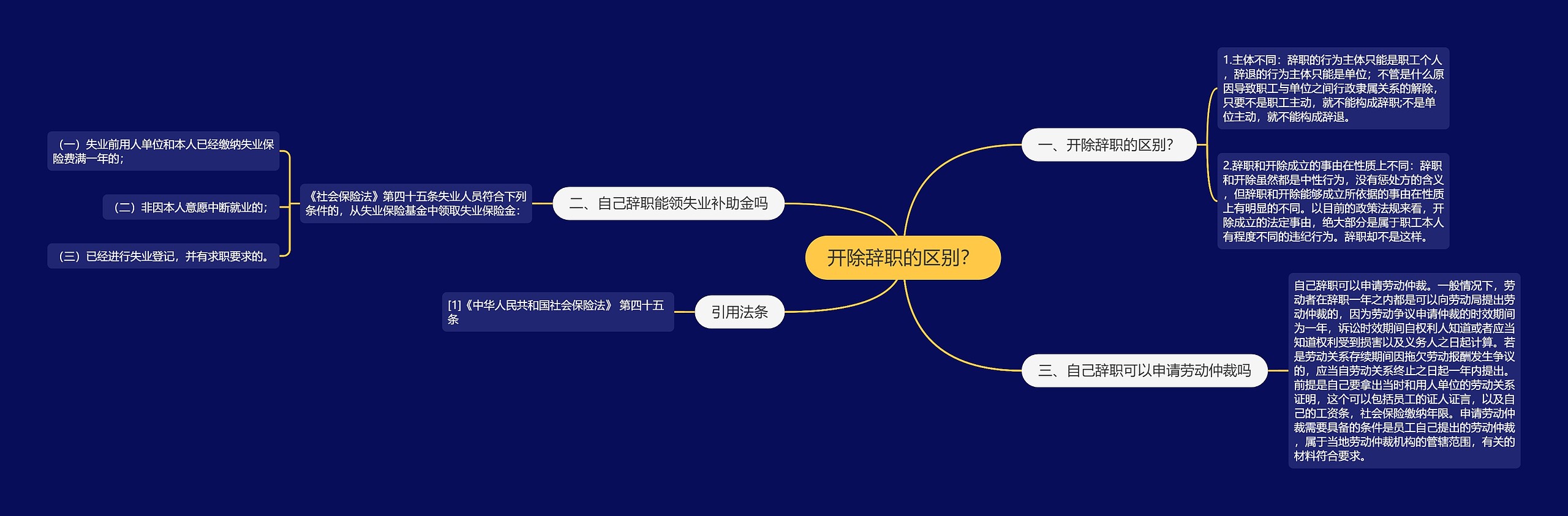 开除辞职的区别？思维导图