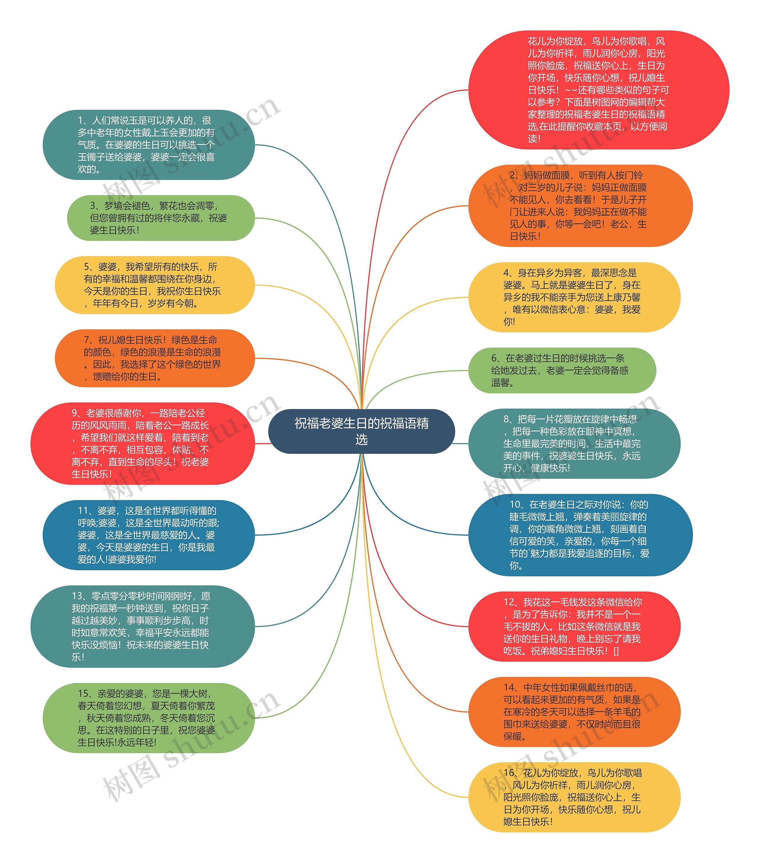 祝福老婆生日的祝福语精选思维导图