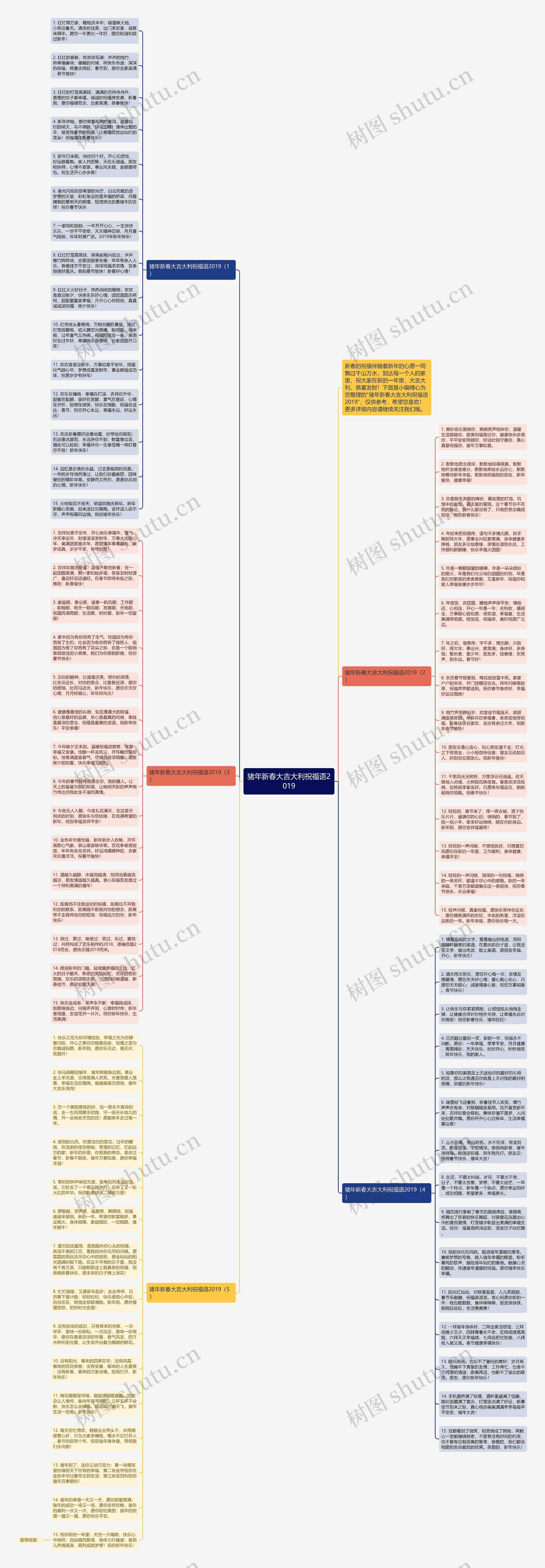 猪年新春大吉大利祝福语2019思维导图