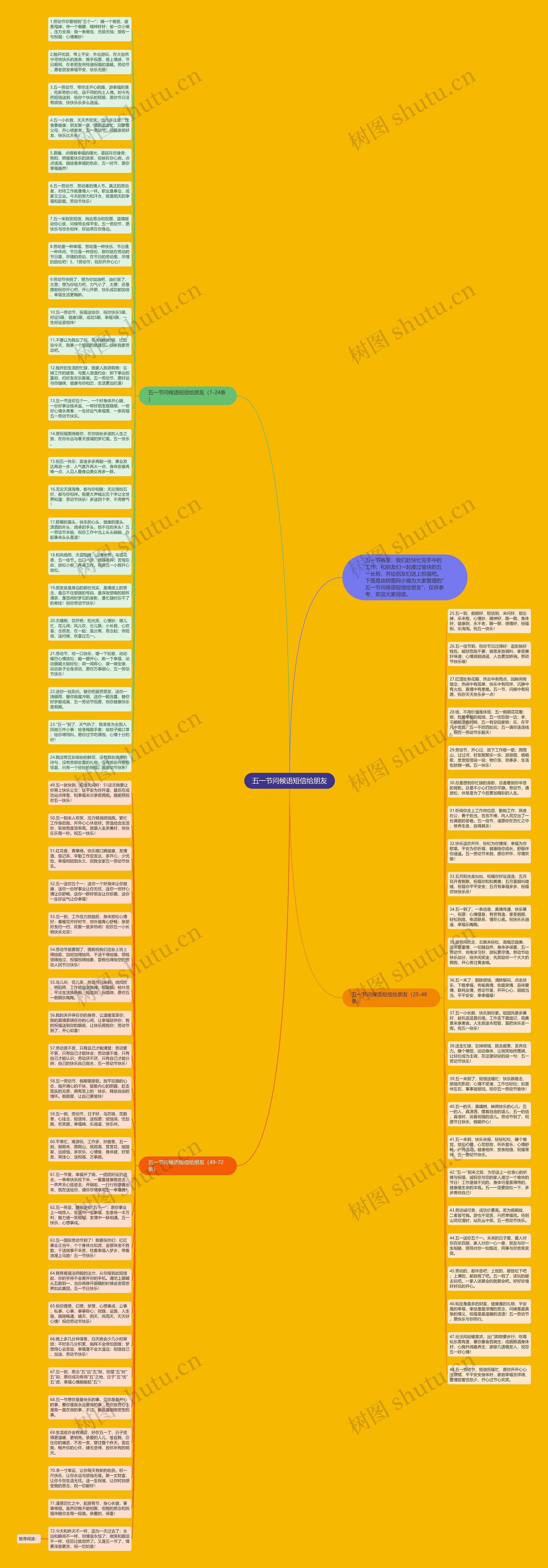 五一节问候语短信给朋友思维导图