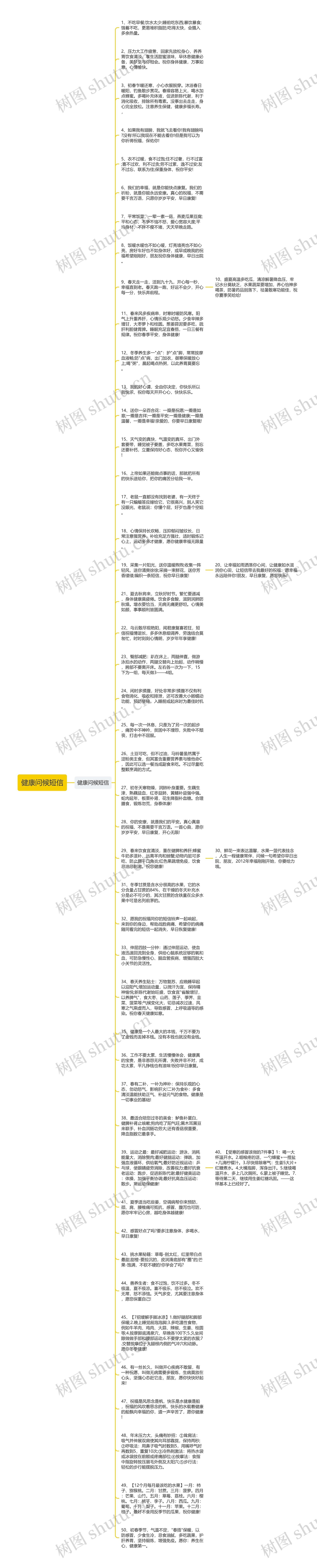 健康问候短信思维导图高清图 健康问候短信思维导图