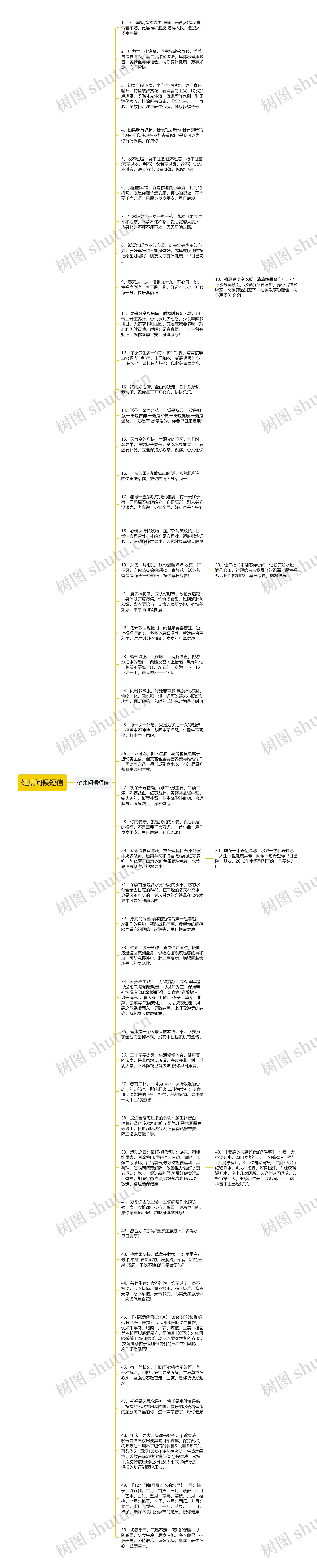 健康问候短信思维导图