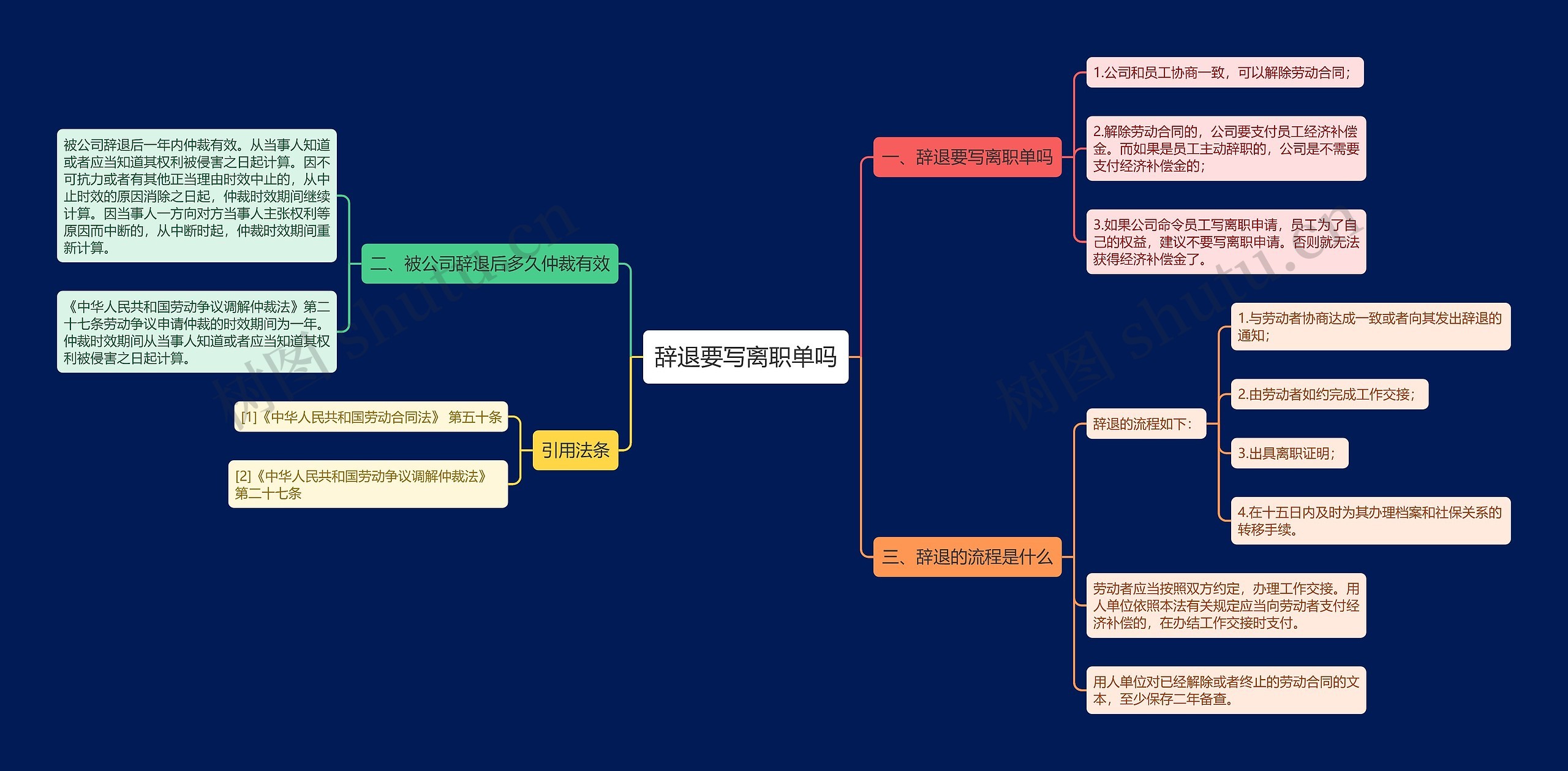 辞退要写离职单吗思维导图