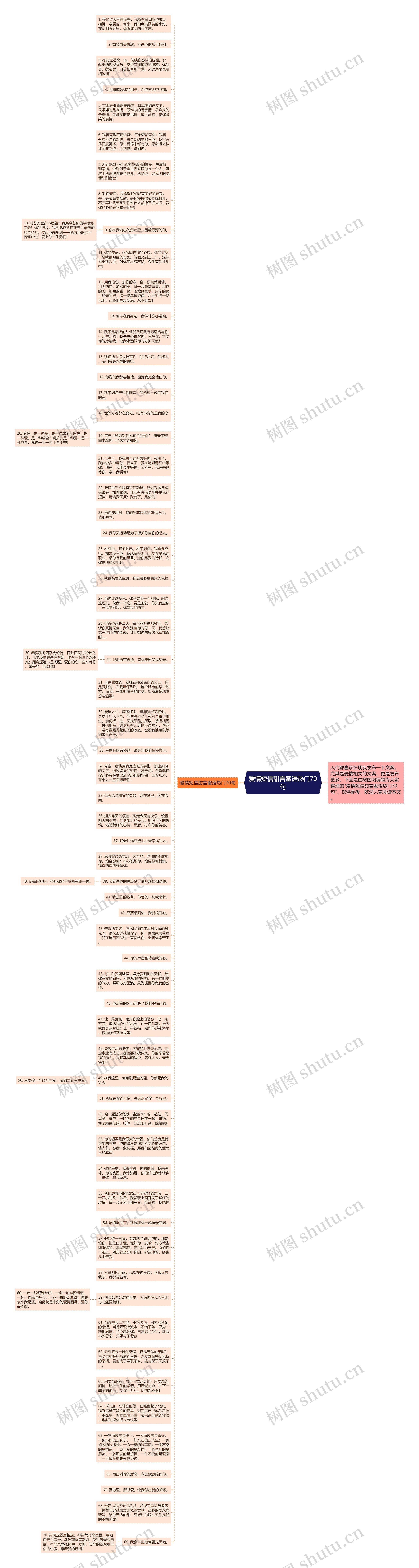 爱情短信甜言蜜语热门70句思维导图