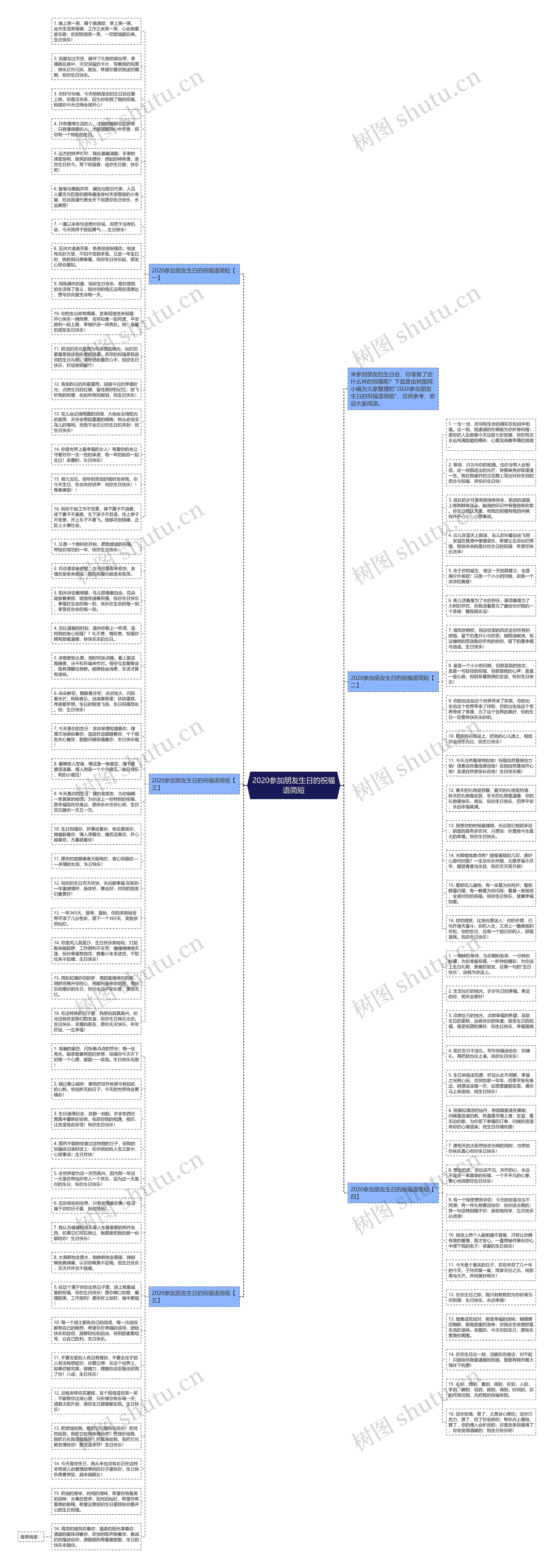 2020参加朋友生日的祝福语简短思维导图