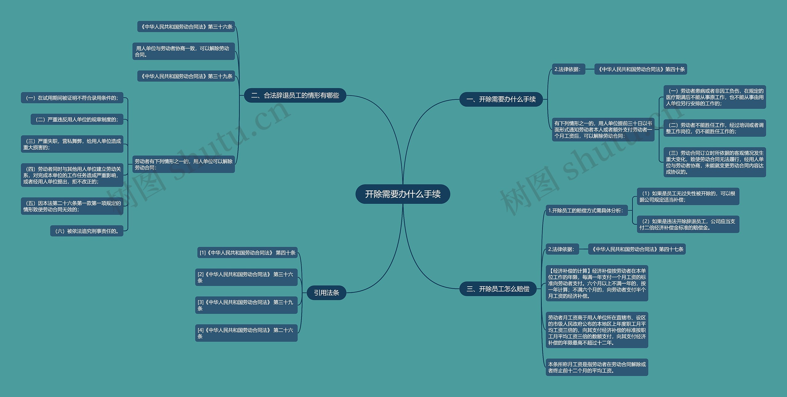 开除需要办什么手续思维导图