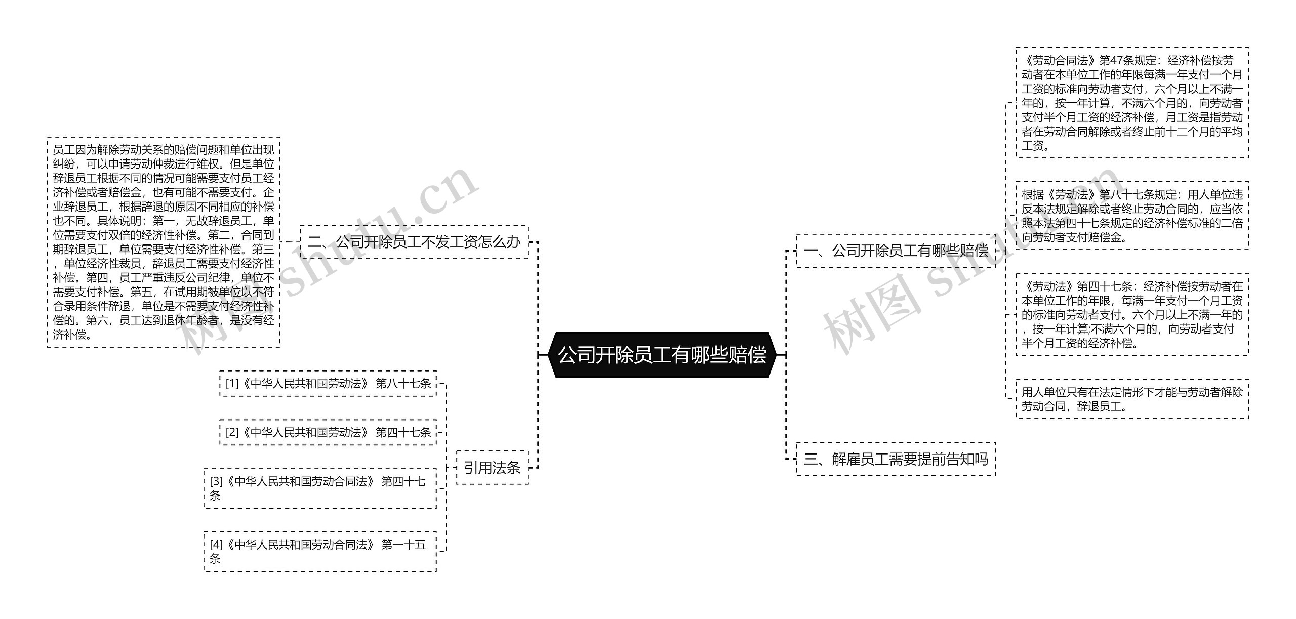 公司开除员工有哪些赔偿思维导图