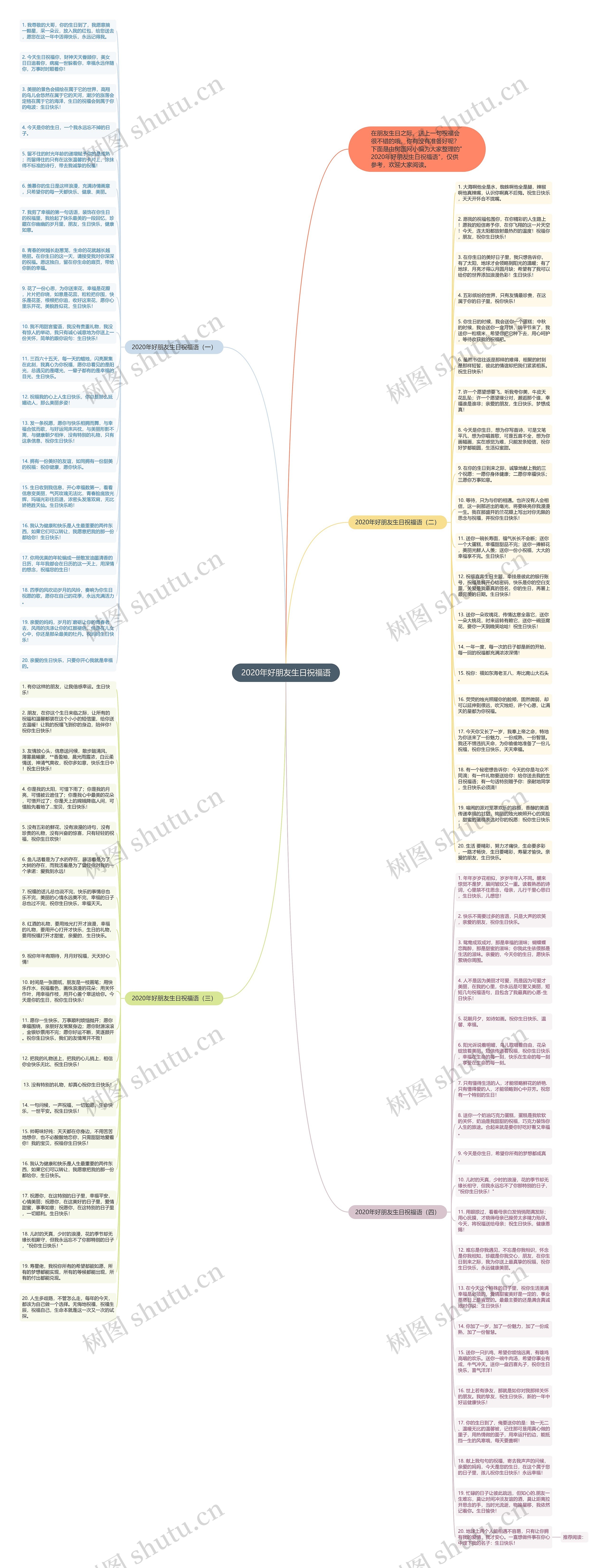 2020年好朋友生日祝福语思维导图