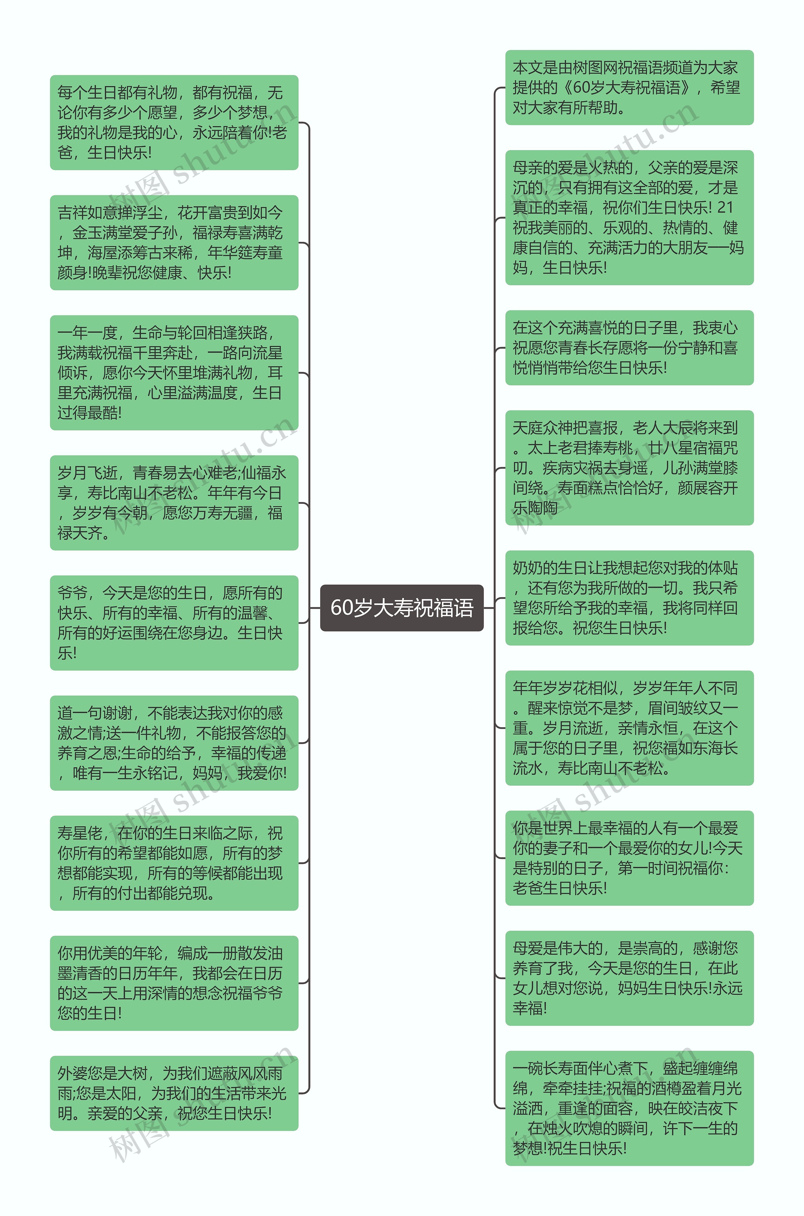 60岁大寿祝福语思维导图