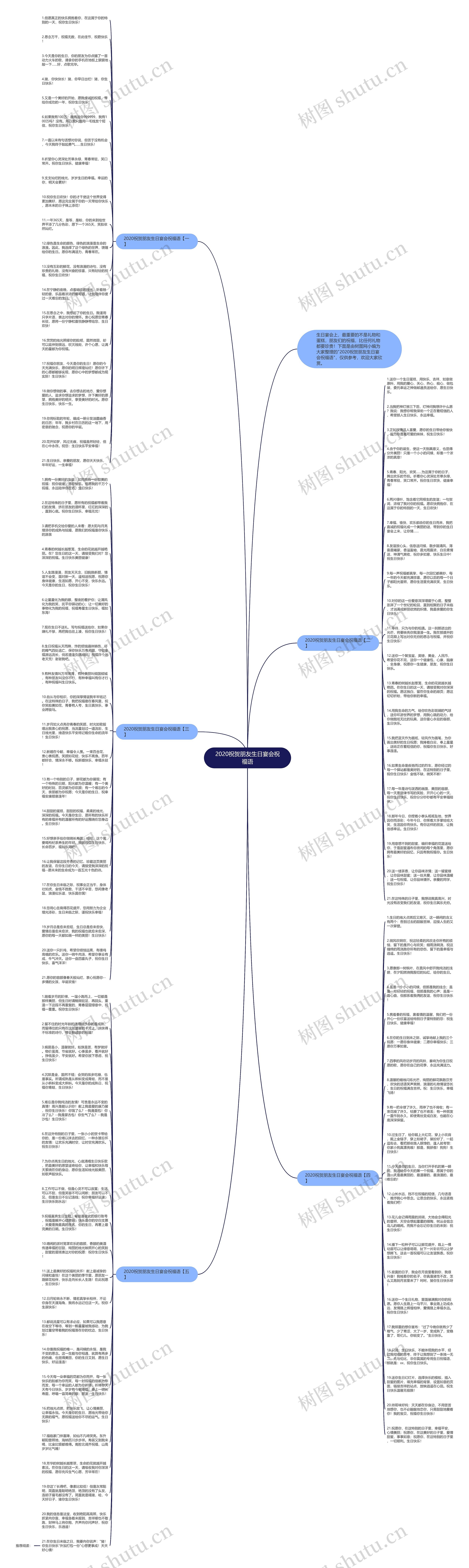 2020祝贺朋友生日宴会祝福语思维导图