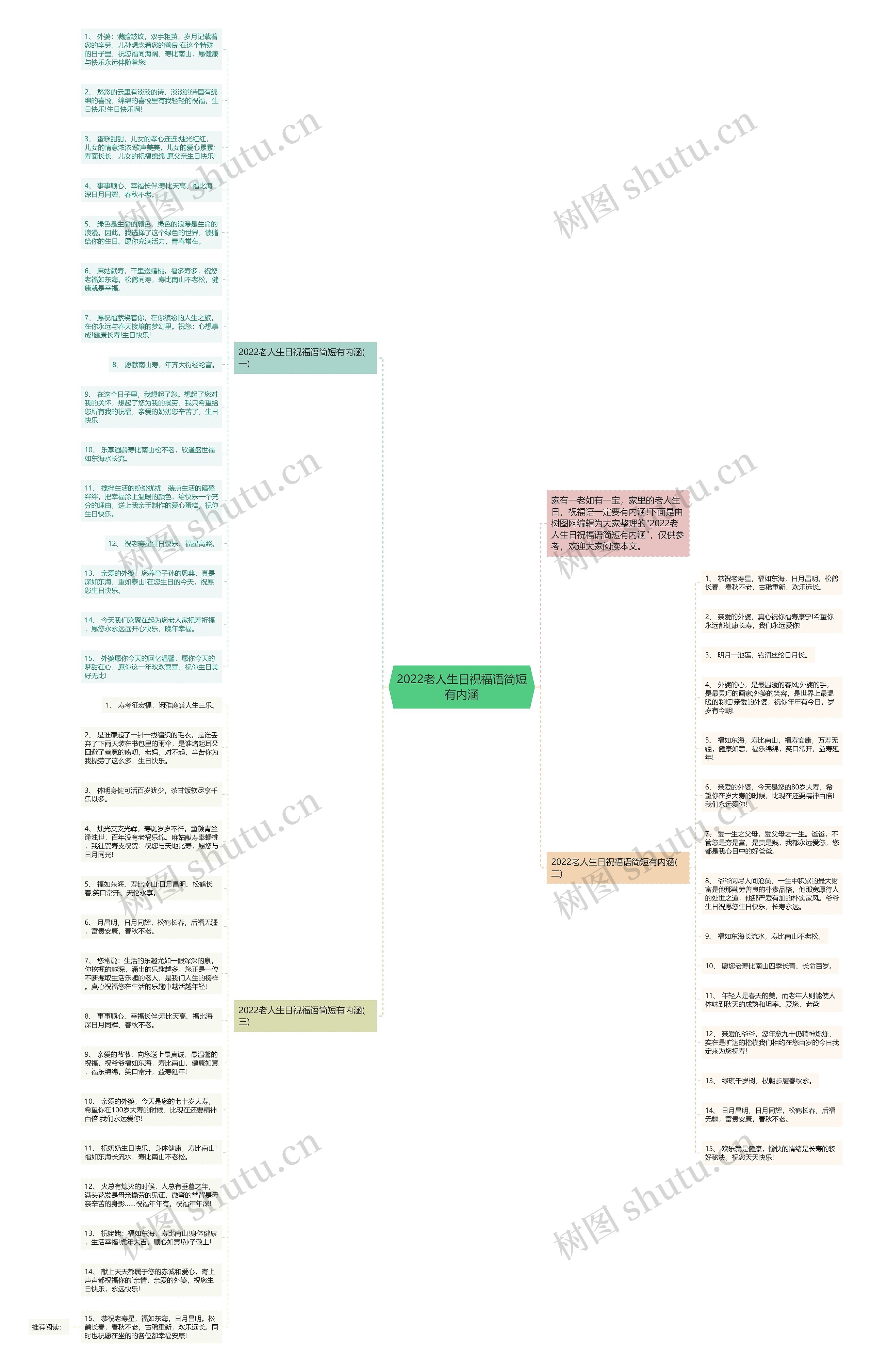 2022老人生日祝福语简短有内涵思维导图