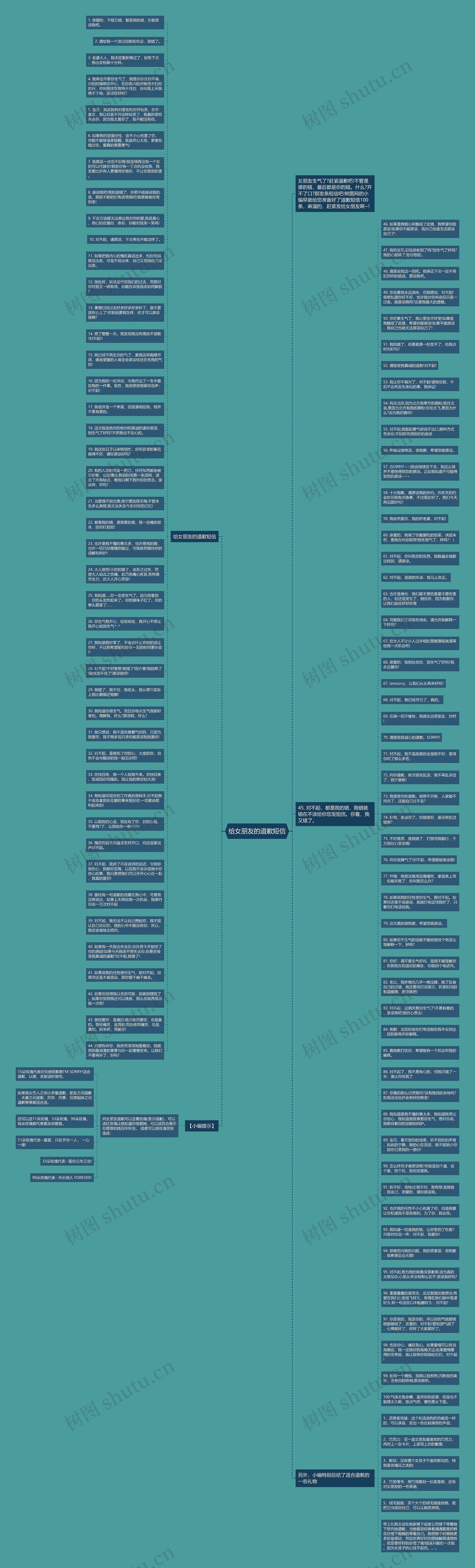 给女朋友的道歉短信思维导图