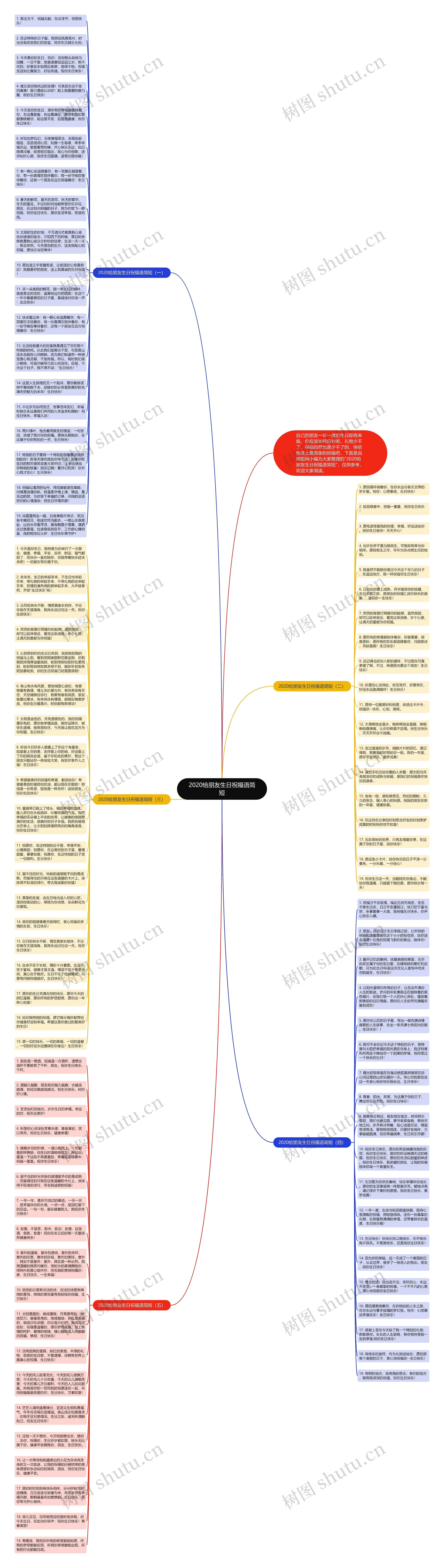 2020给朋友生日祝福语简短思维导图