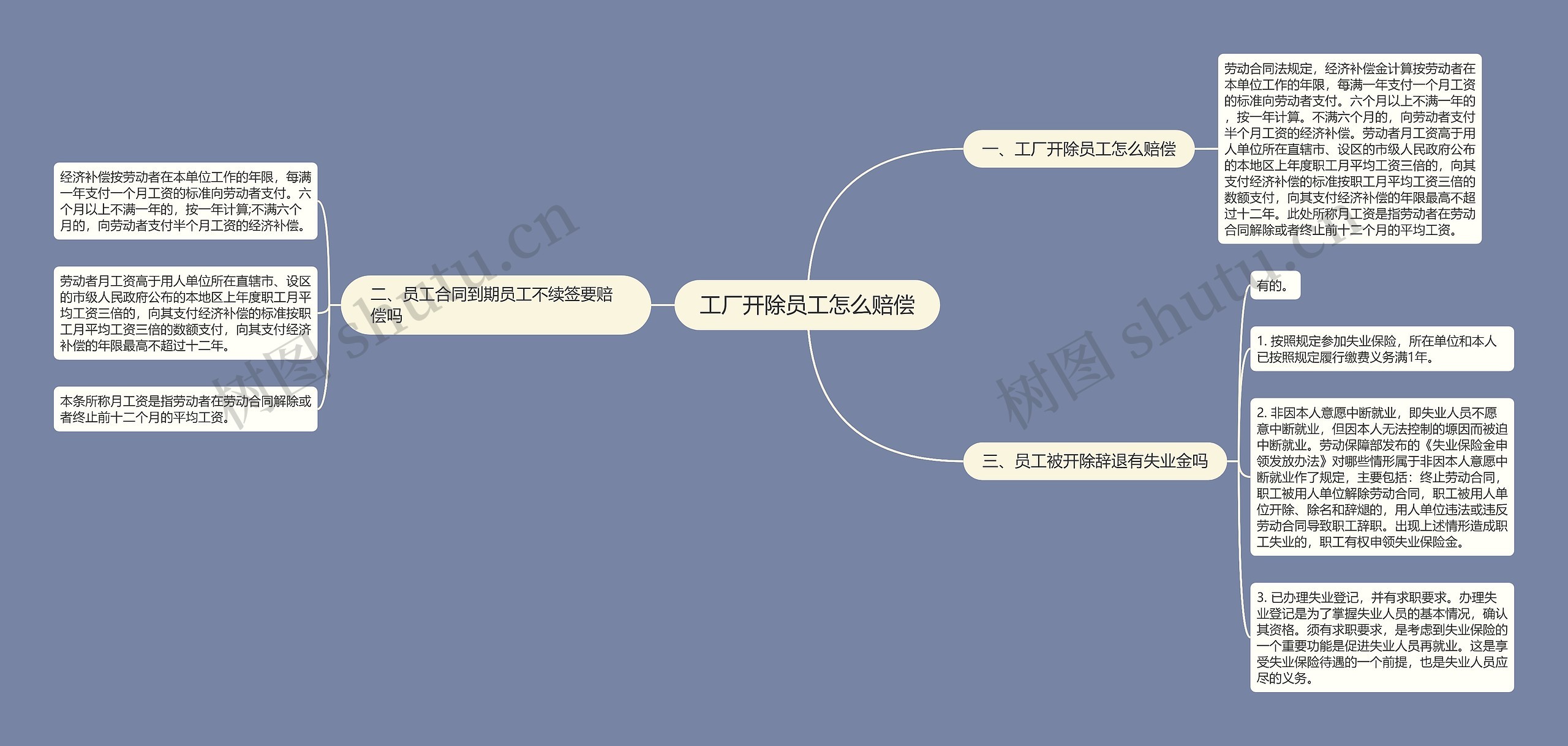 工厂开除员工怎么赔偿思维导图