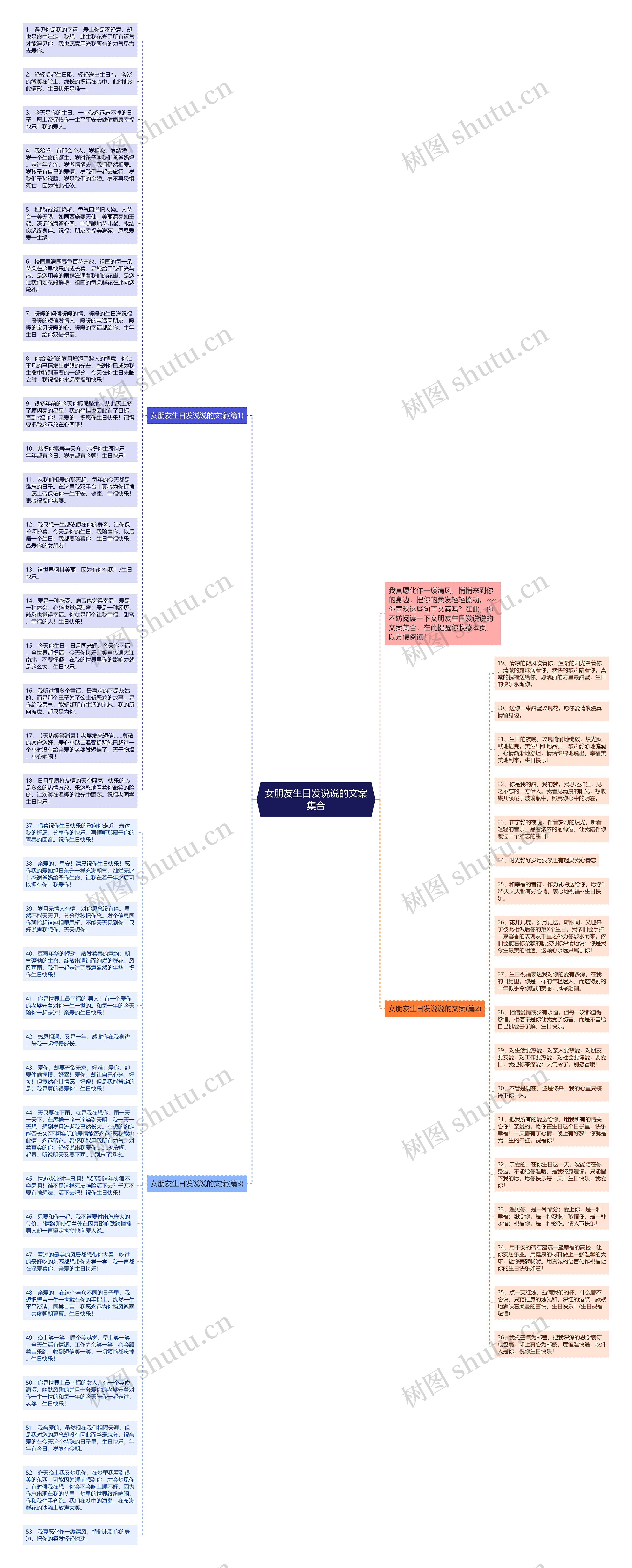 女朋友生日发说说的文案集合思维导图