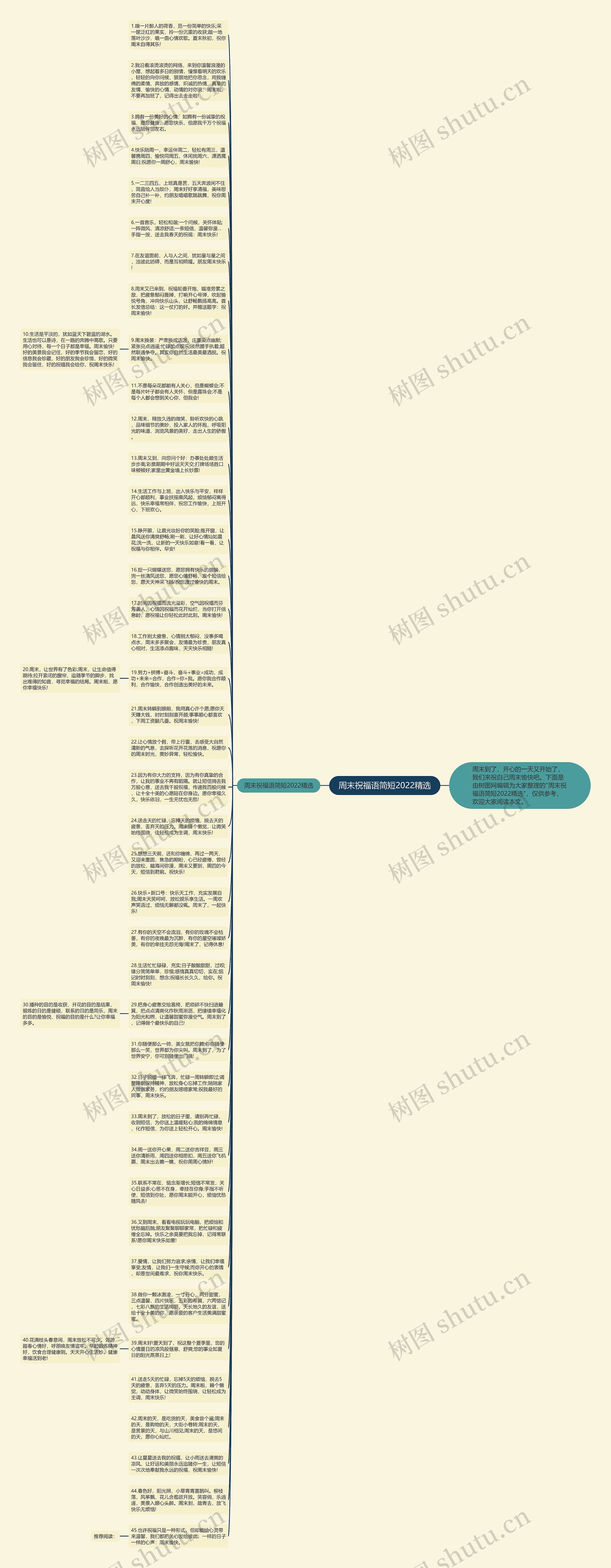 周末祝福语简短2022精选思维导图