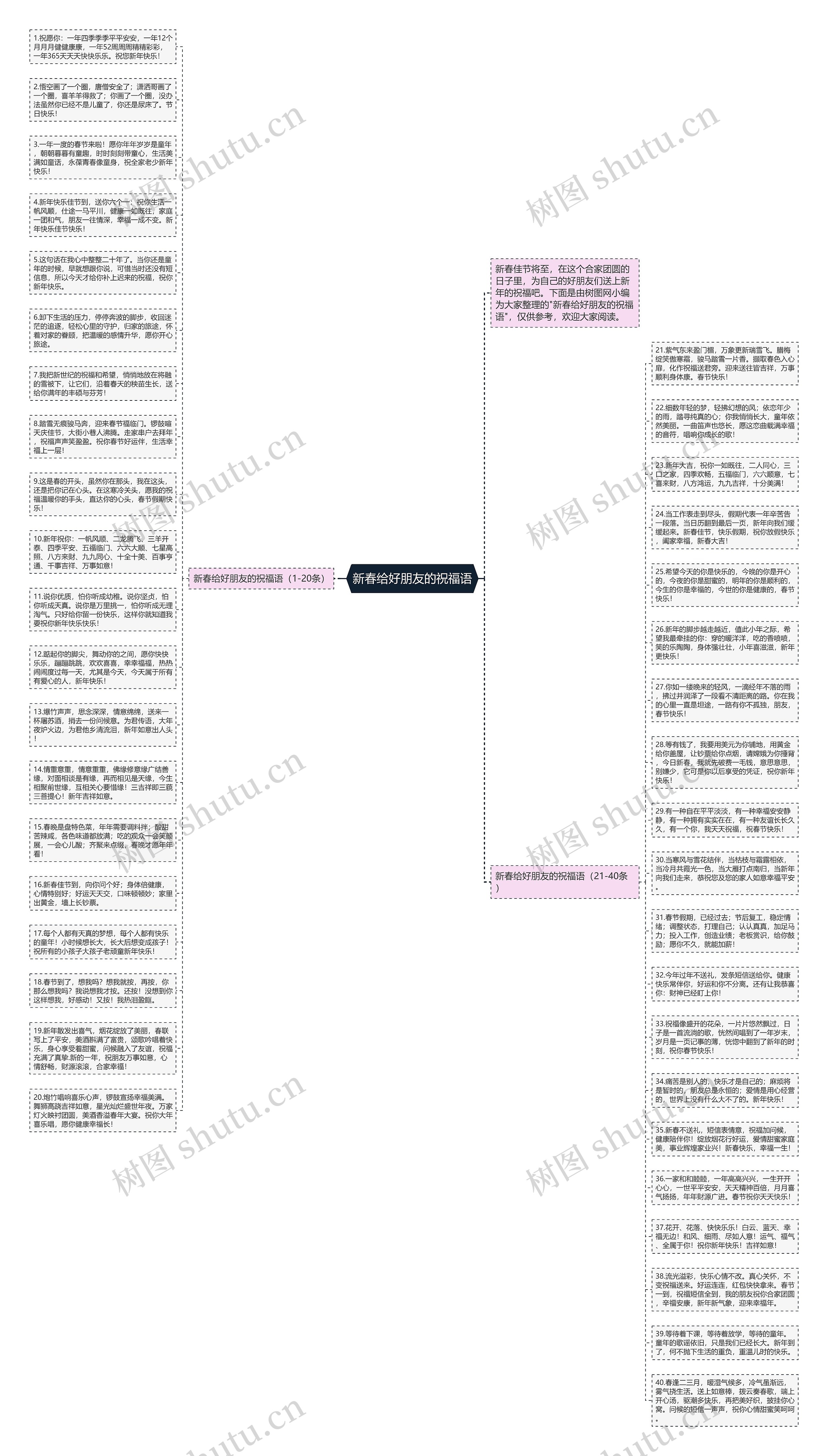 新春给好朋友的祝福语思维导图