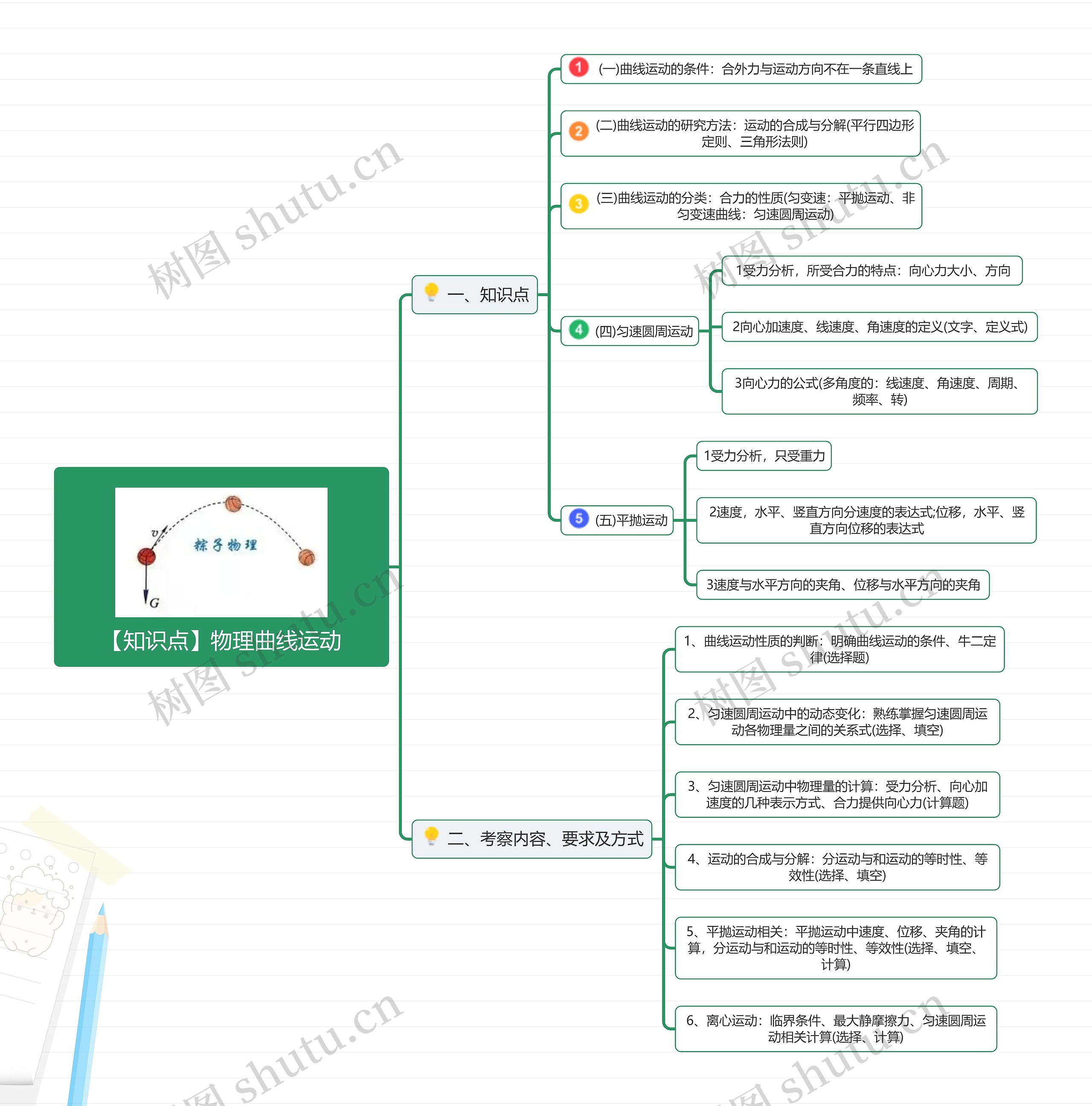 【知识点】物理曲线运动思维导图