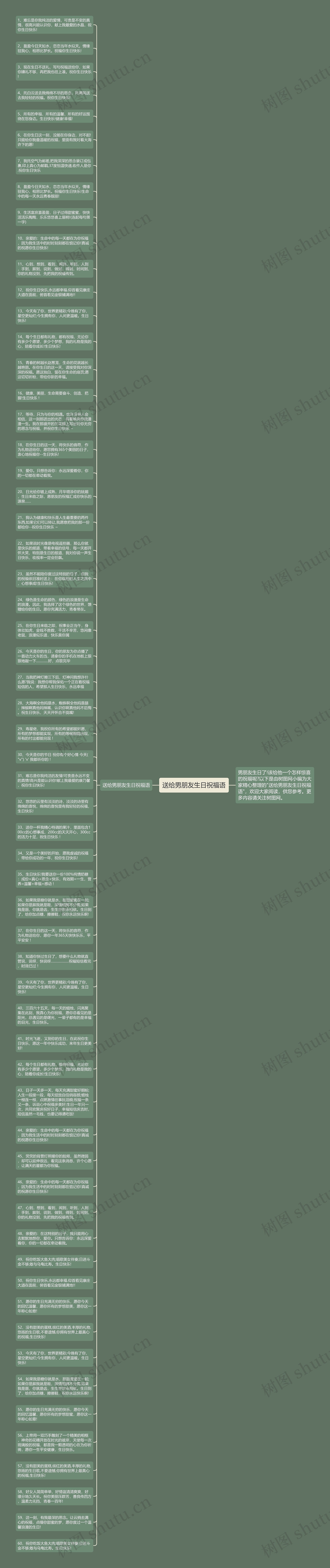送给男朋友生日祝福语思维导图