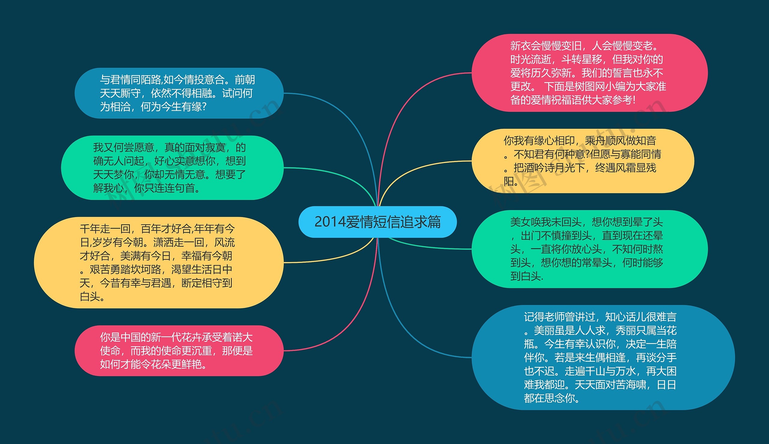 2014爱情短信追求篇思维导图