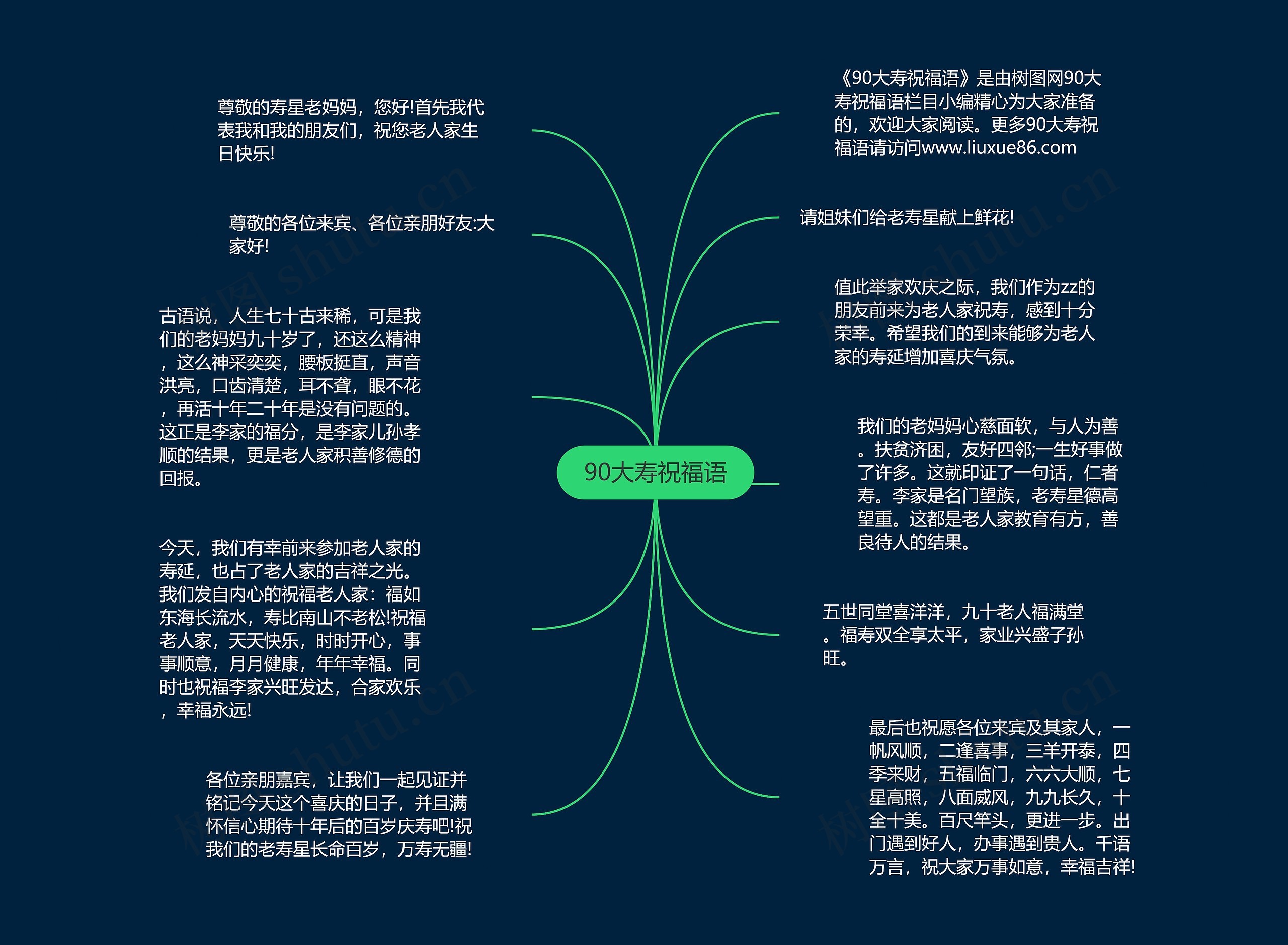 90大寿祝福语思维导图