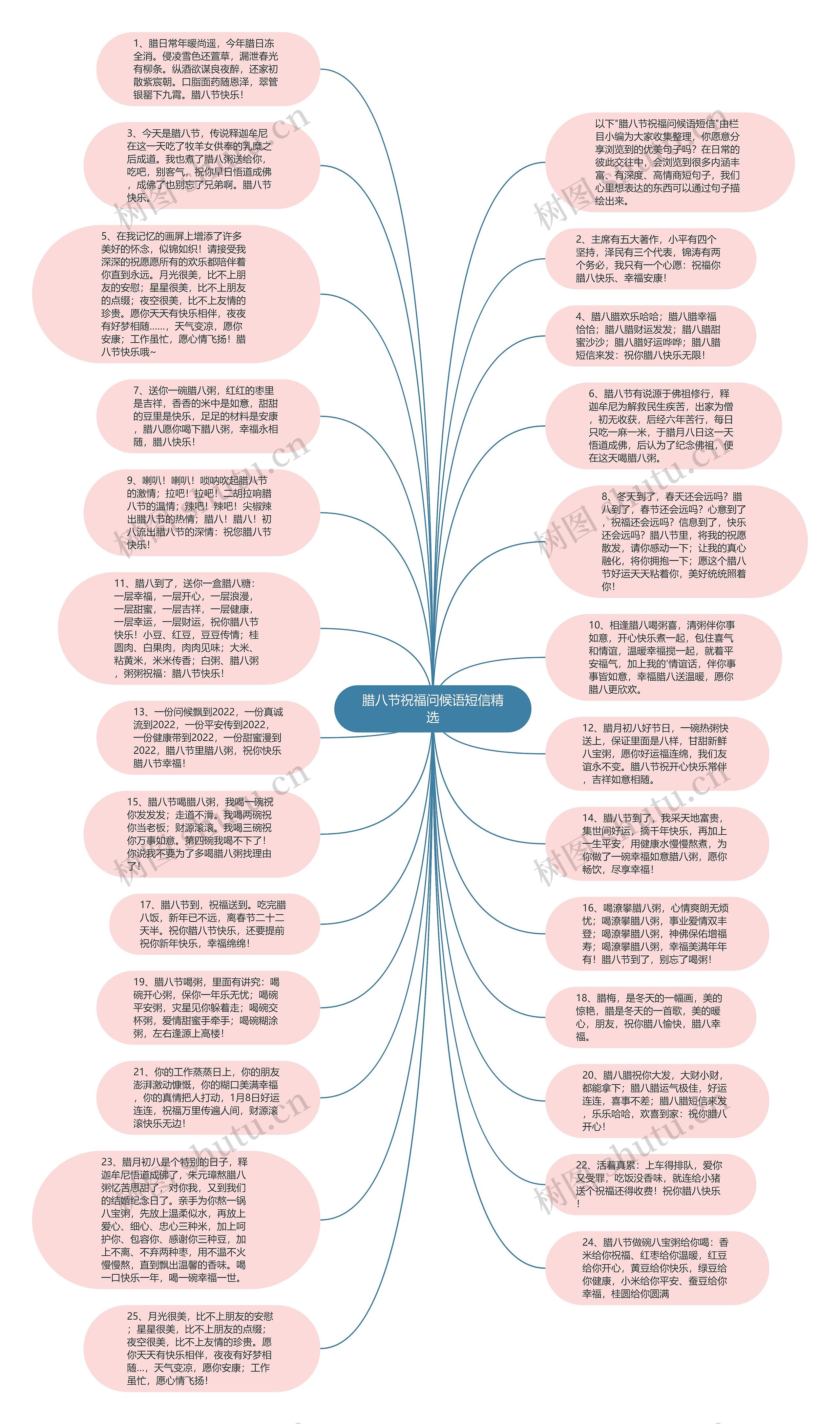 腊八节祝福问候语短信精选思维导图