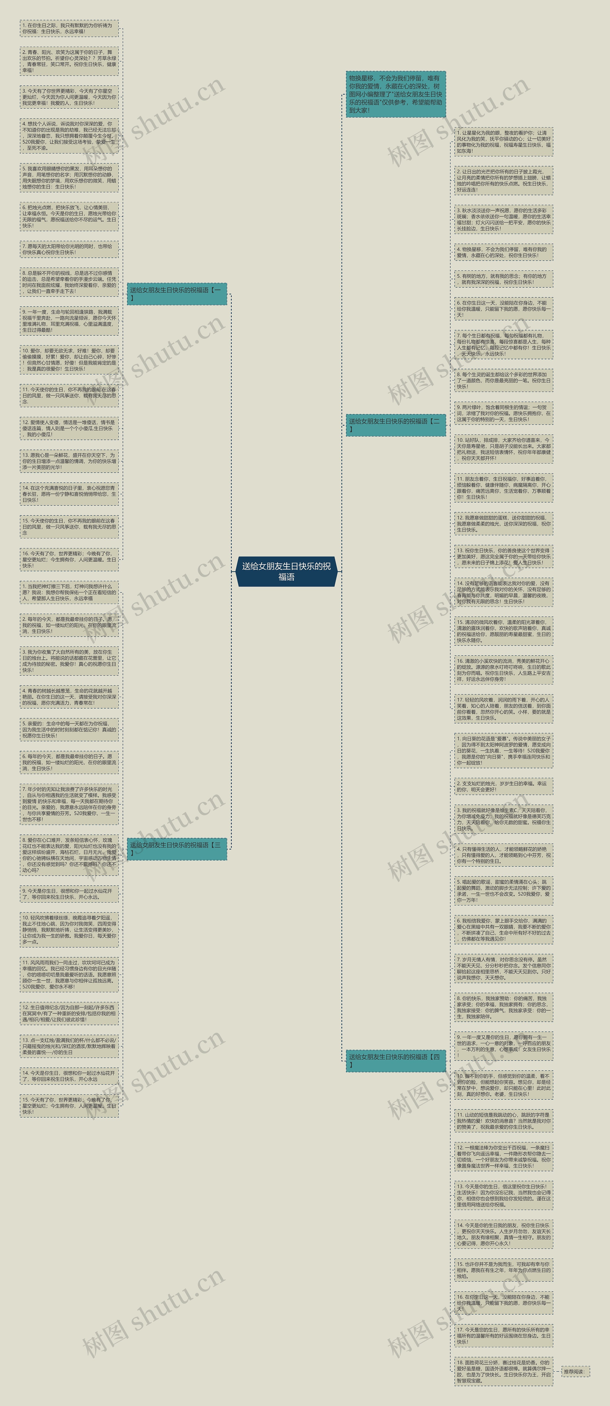 送给女朋友生日快乐的祝福语思维导图