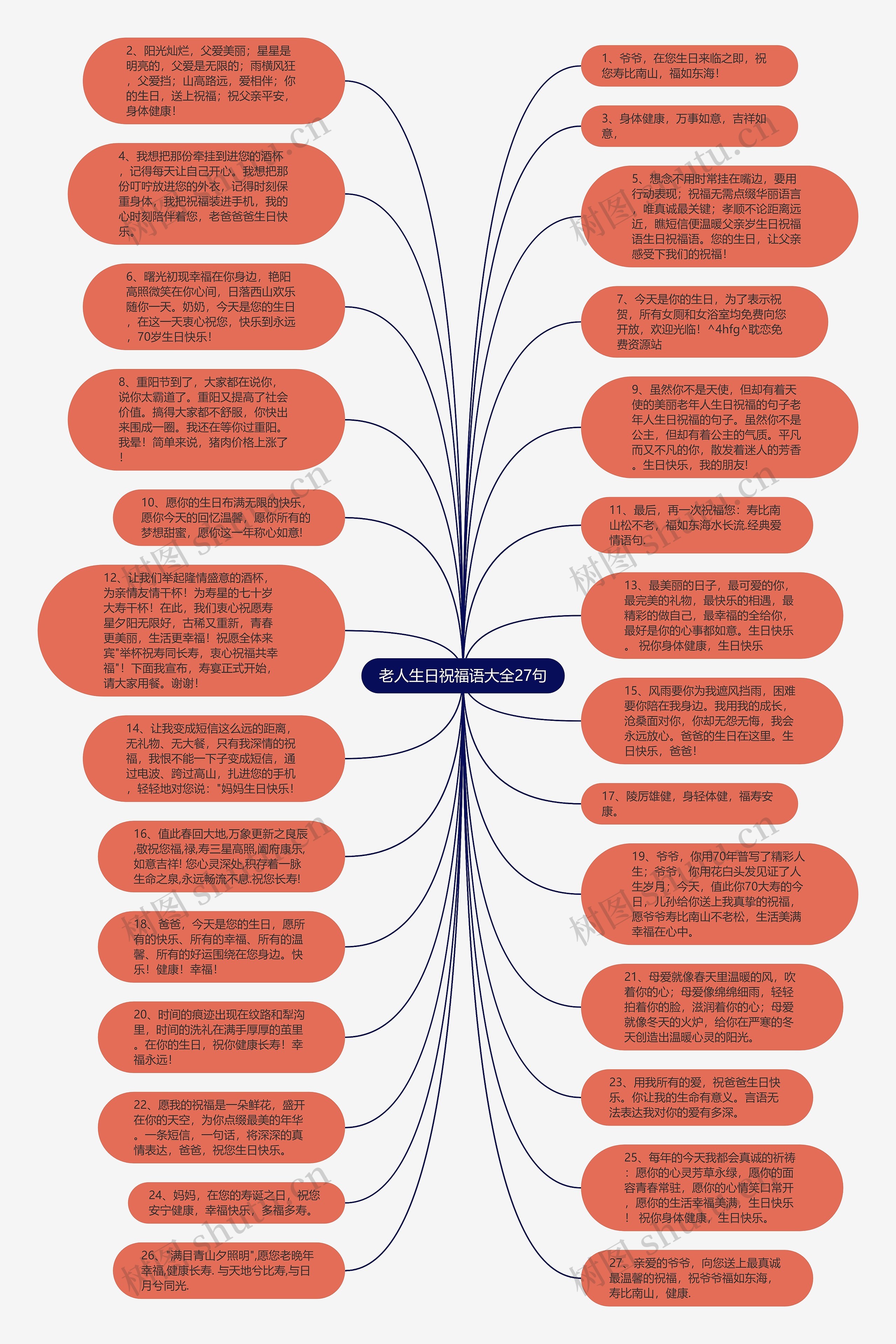 老人生日祝福语大全27句思维导图