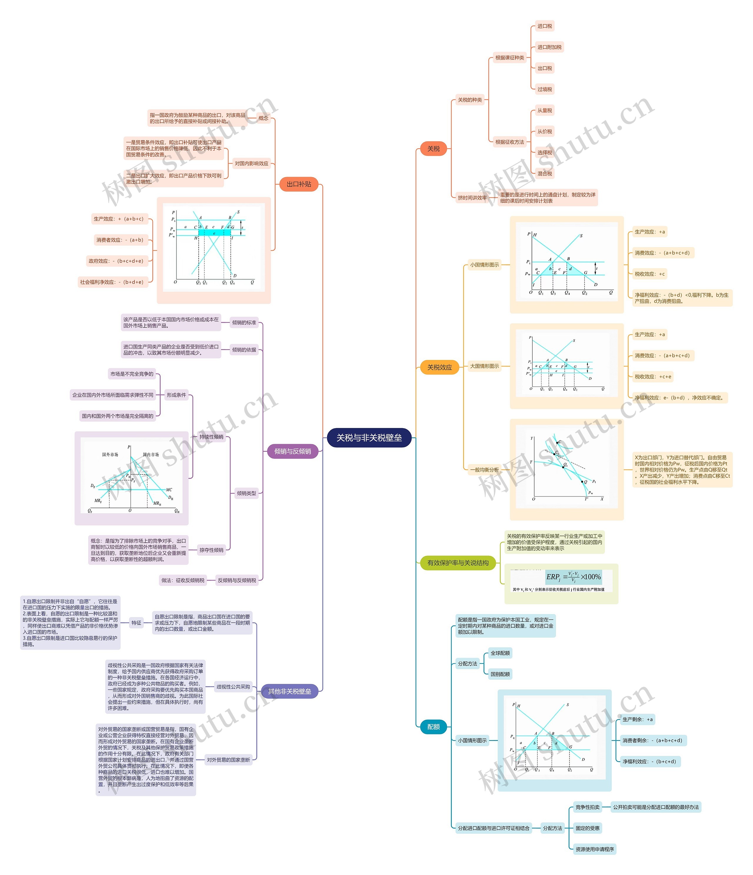 关税与非关税壁垒思维导图