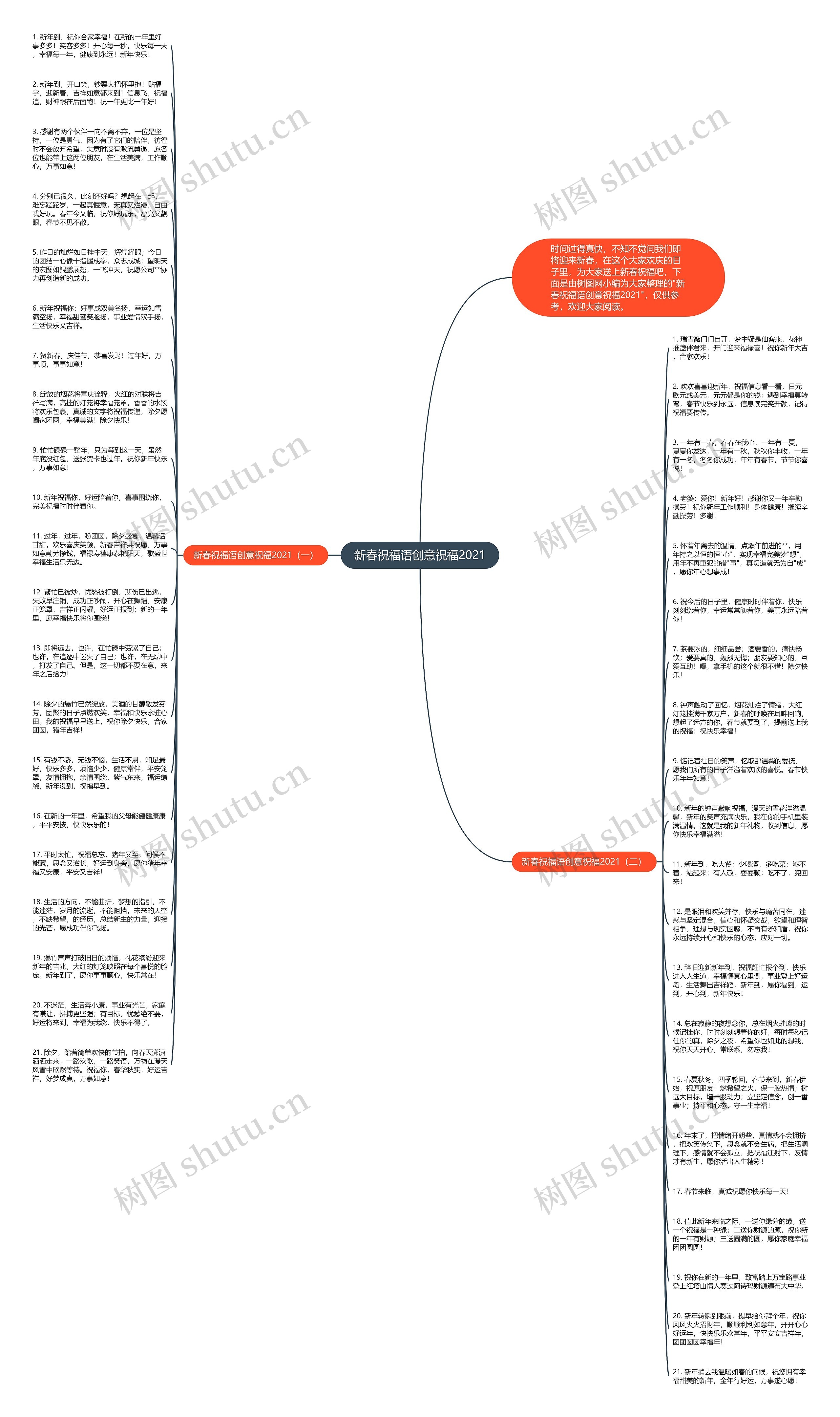 新春祝福语创意祝福2021思维导图
