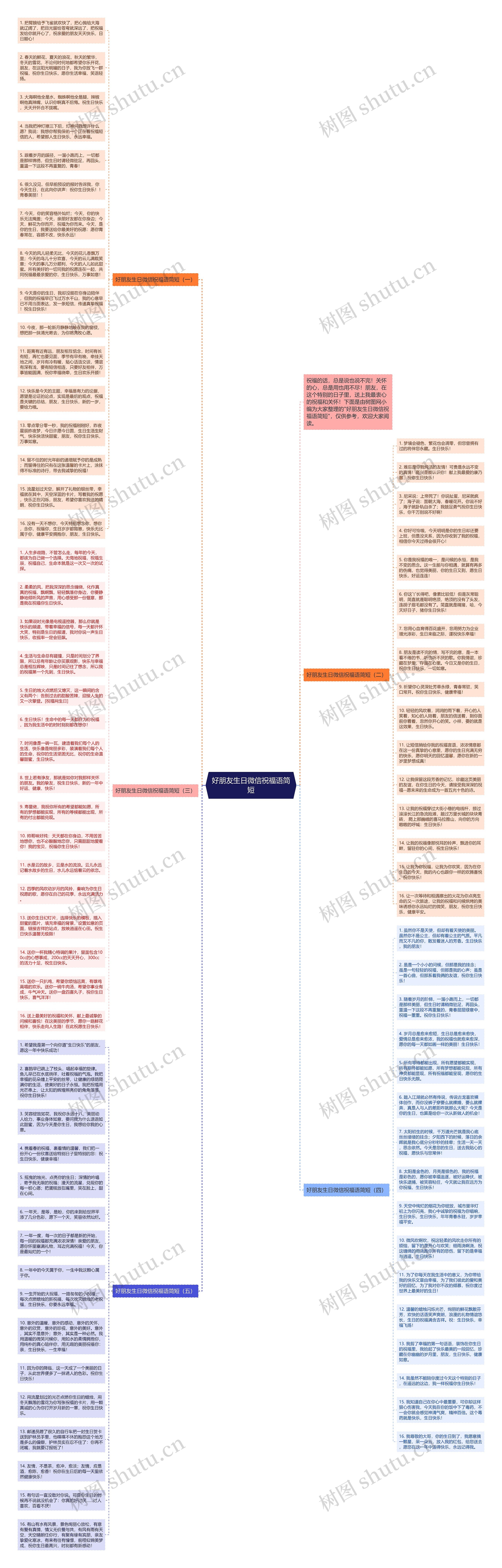 好朋友生日微信祝福语简短思维导图