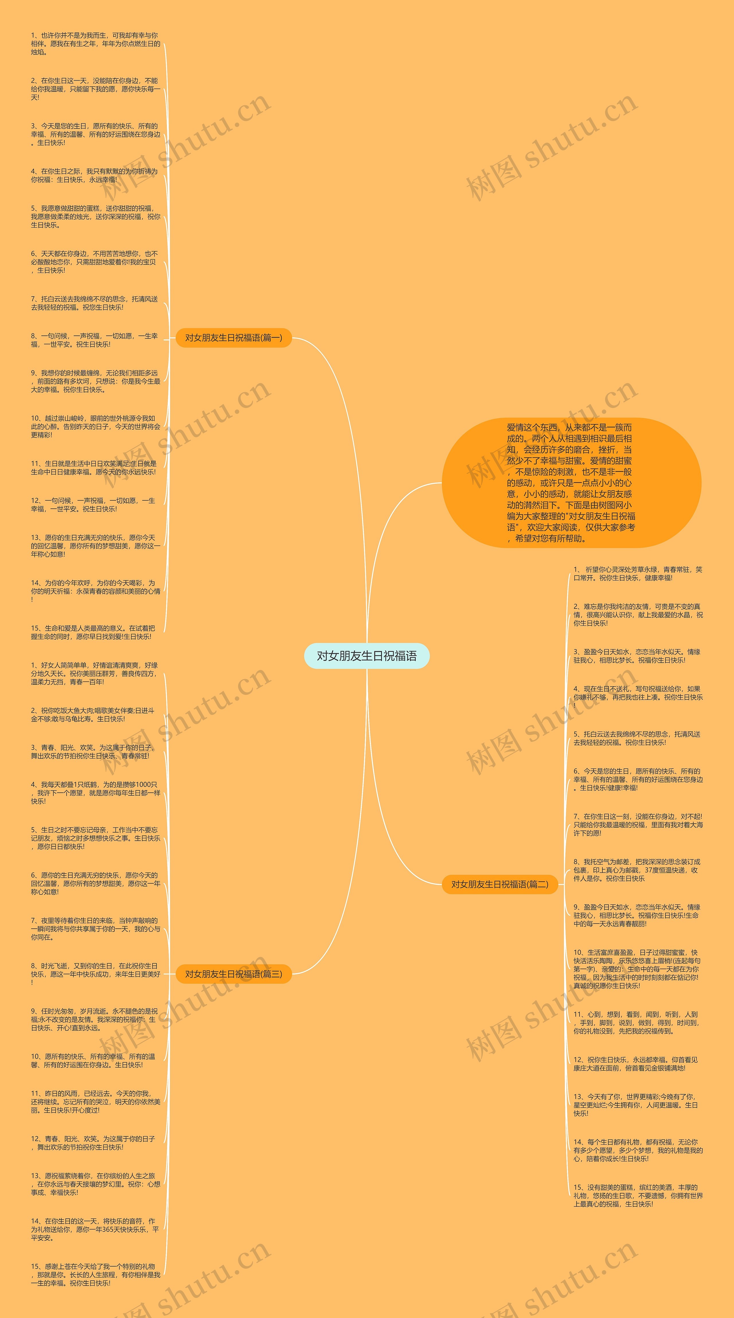 对女朋友生日祝福语思维导图