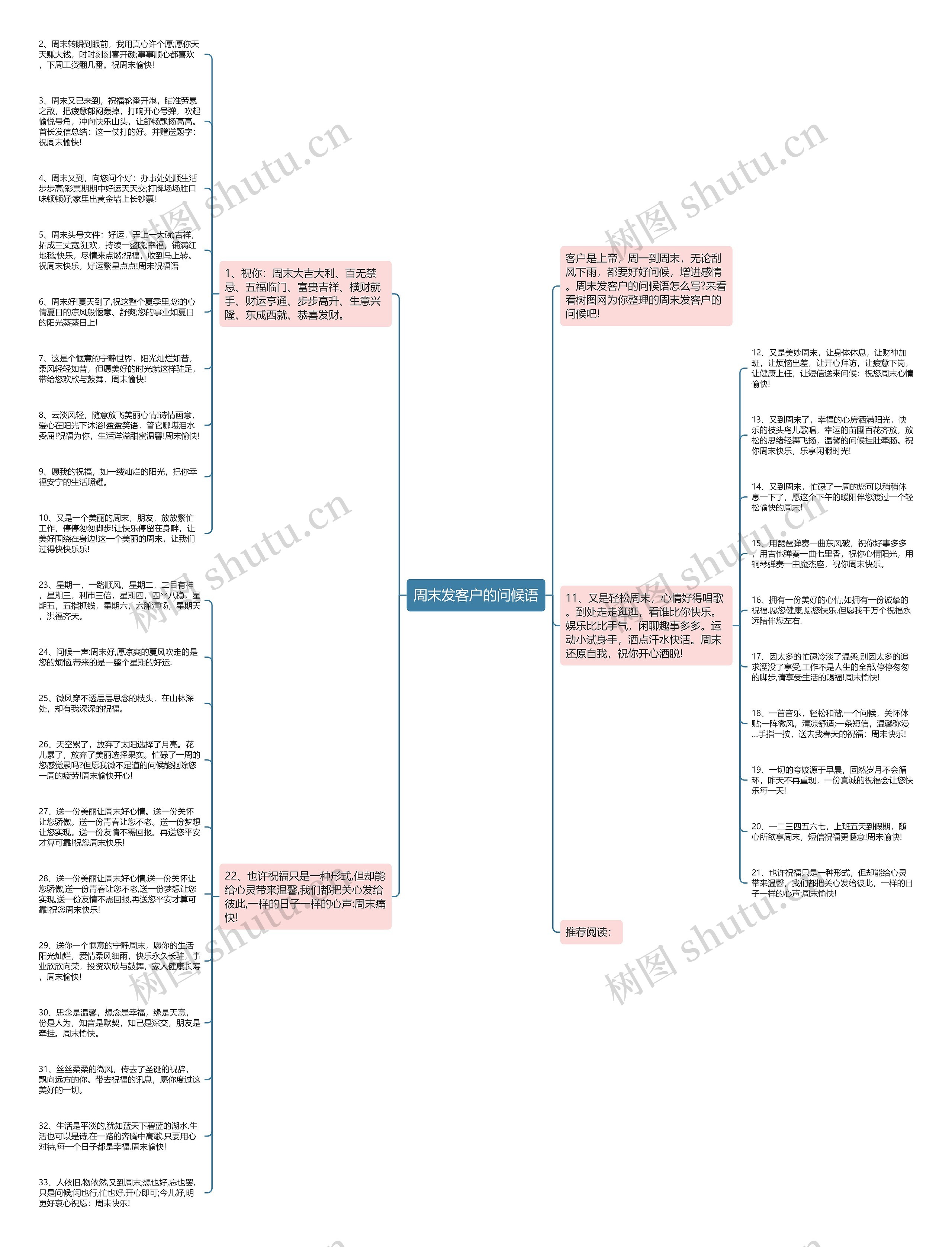 周末发客户的问候语思维导图
