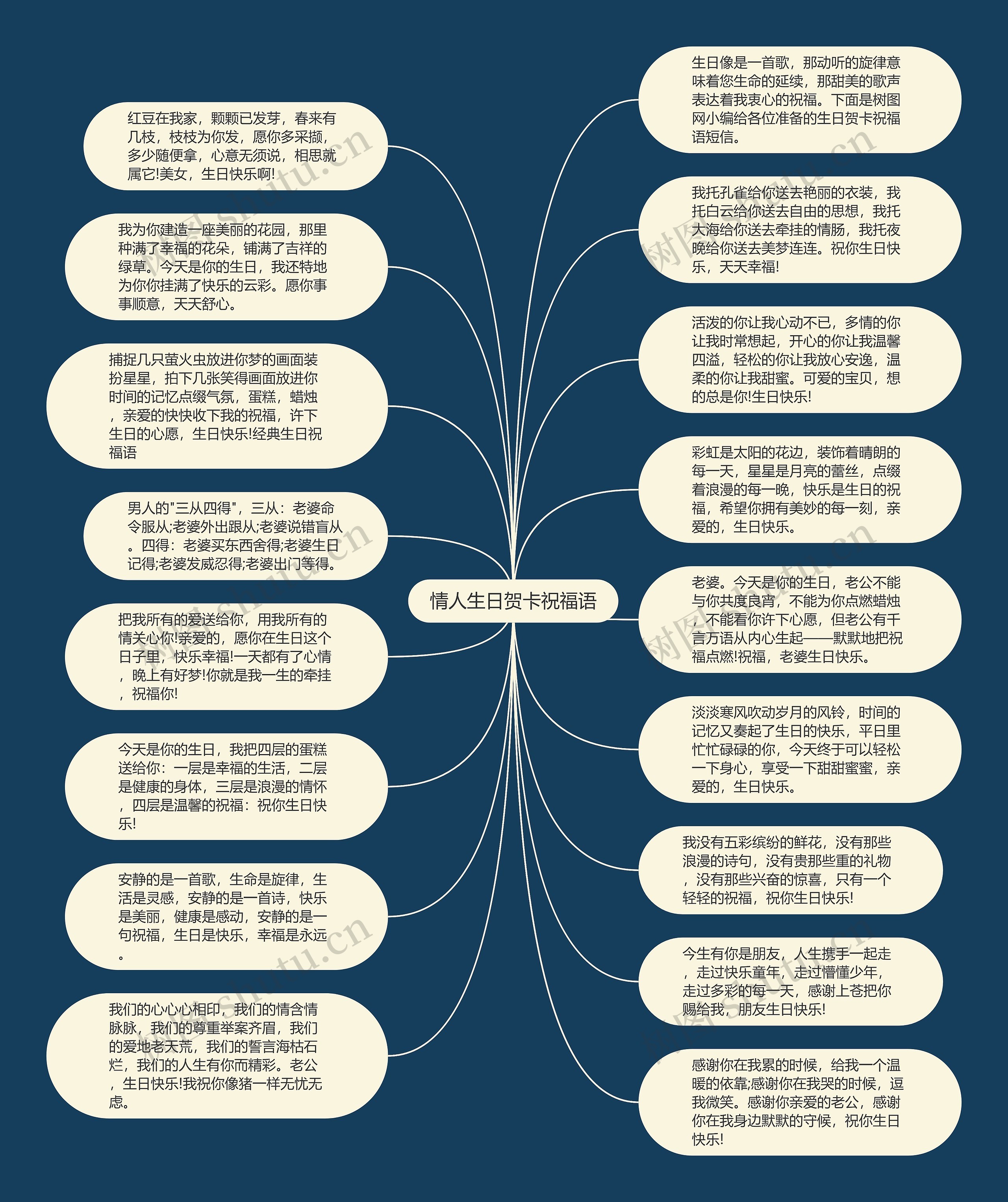情人生日贺卡祝福语思维导图