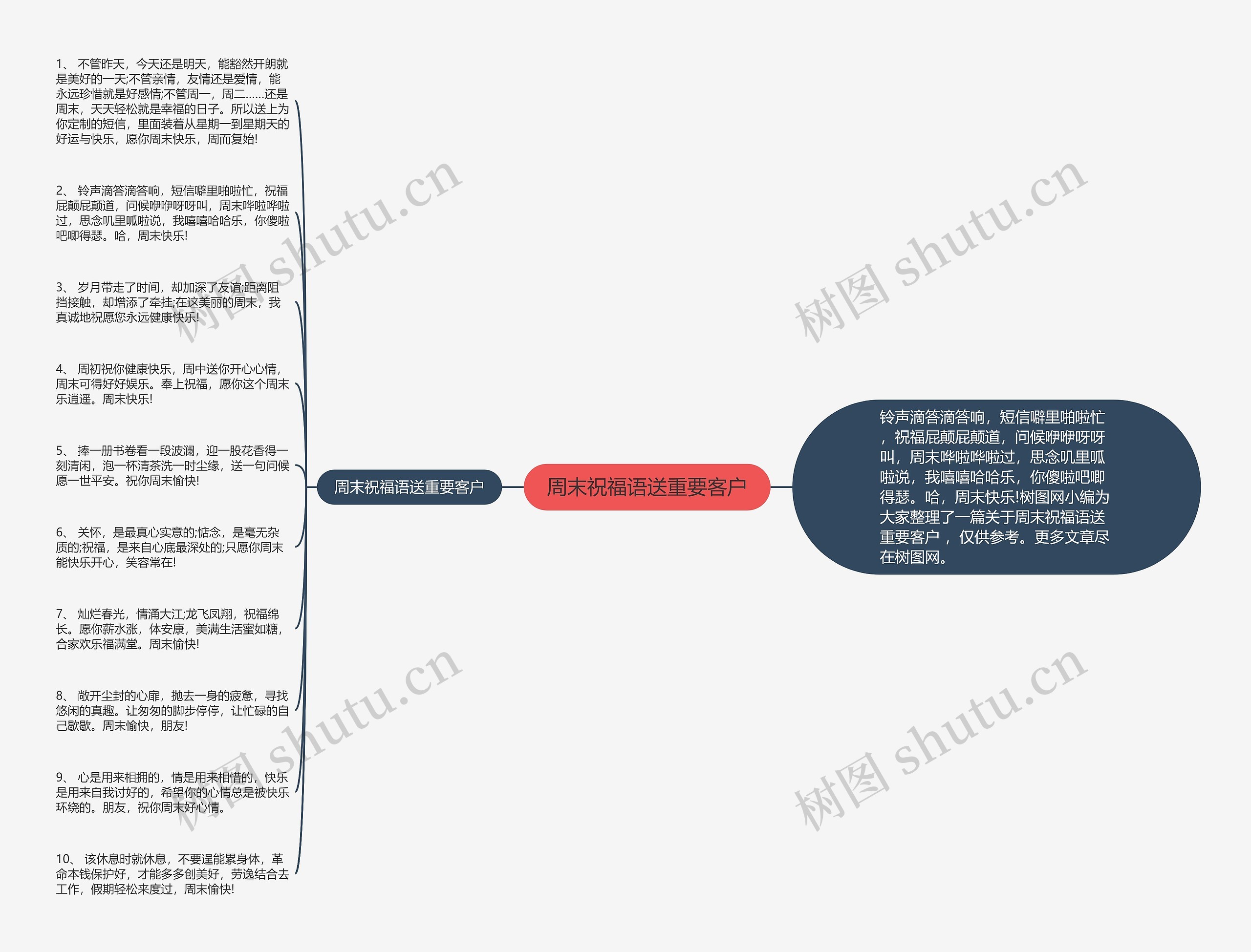 周末祝福语送重要客户思维导图