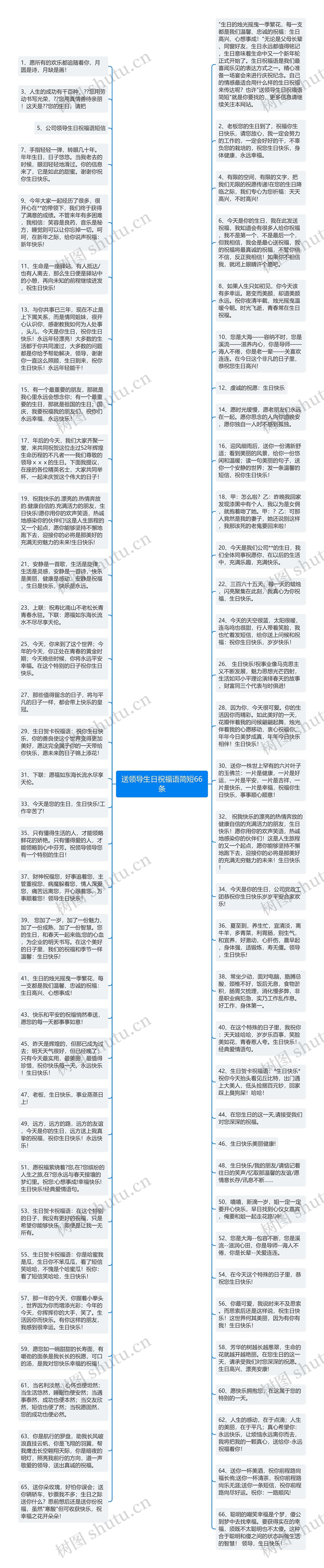 送领导生日祝福语简短66条思维导图