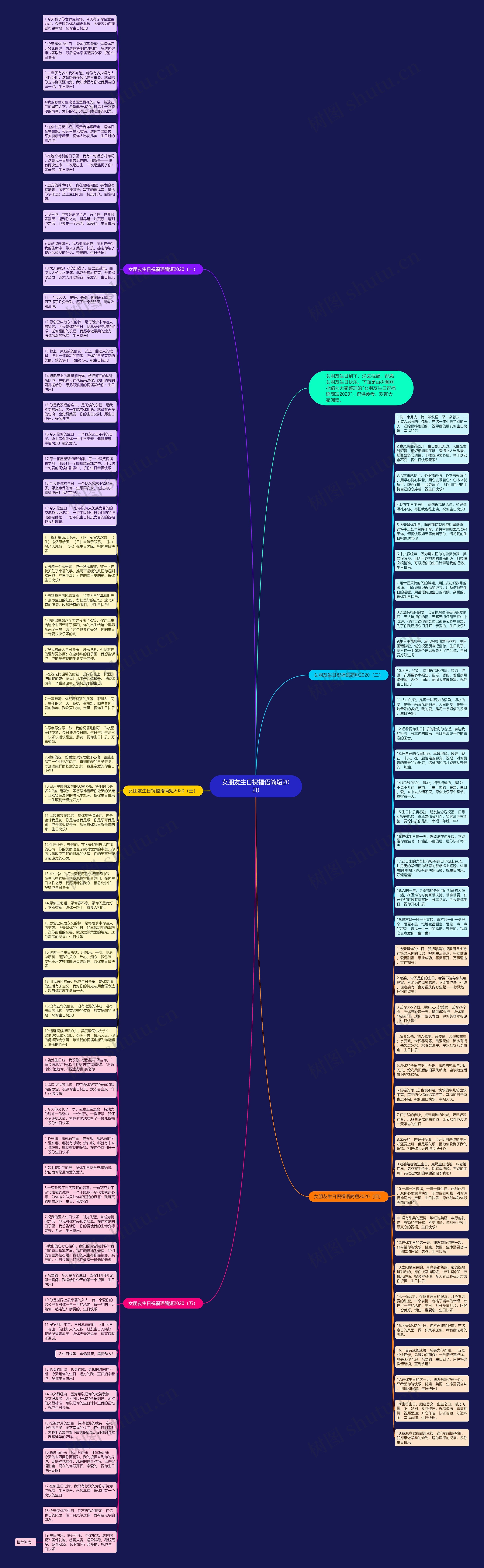 女朋友生日祝福语简短2020思维导图