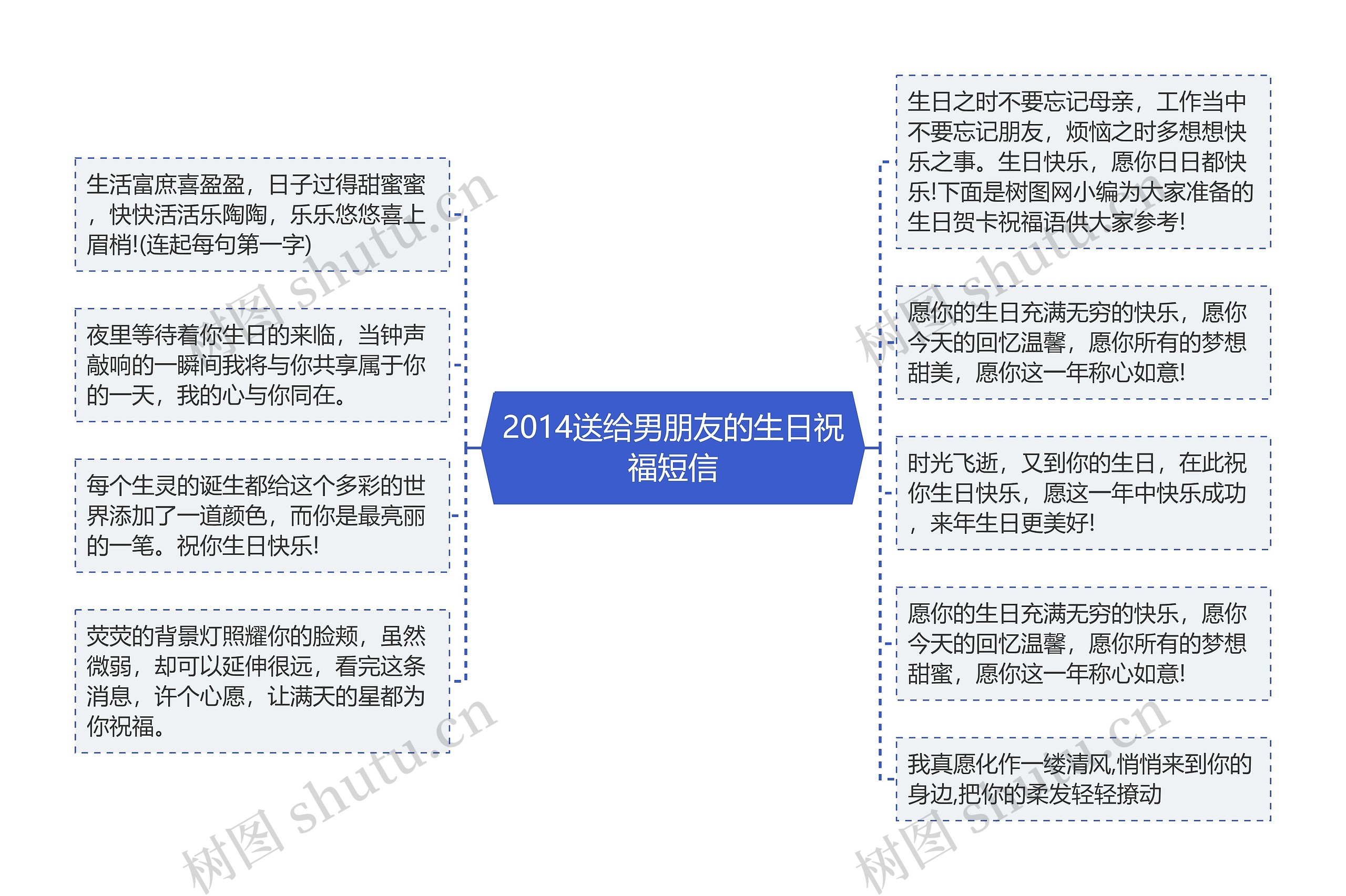 2014送给男朋友的生日祝福短信思维导图